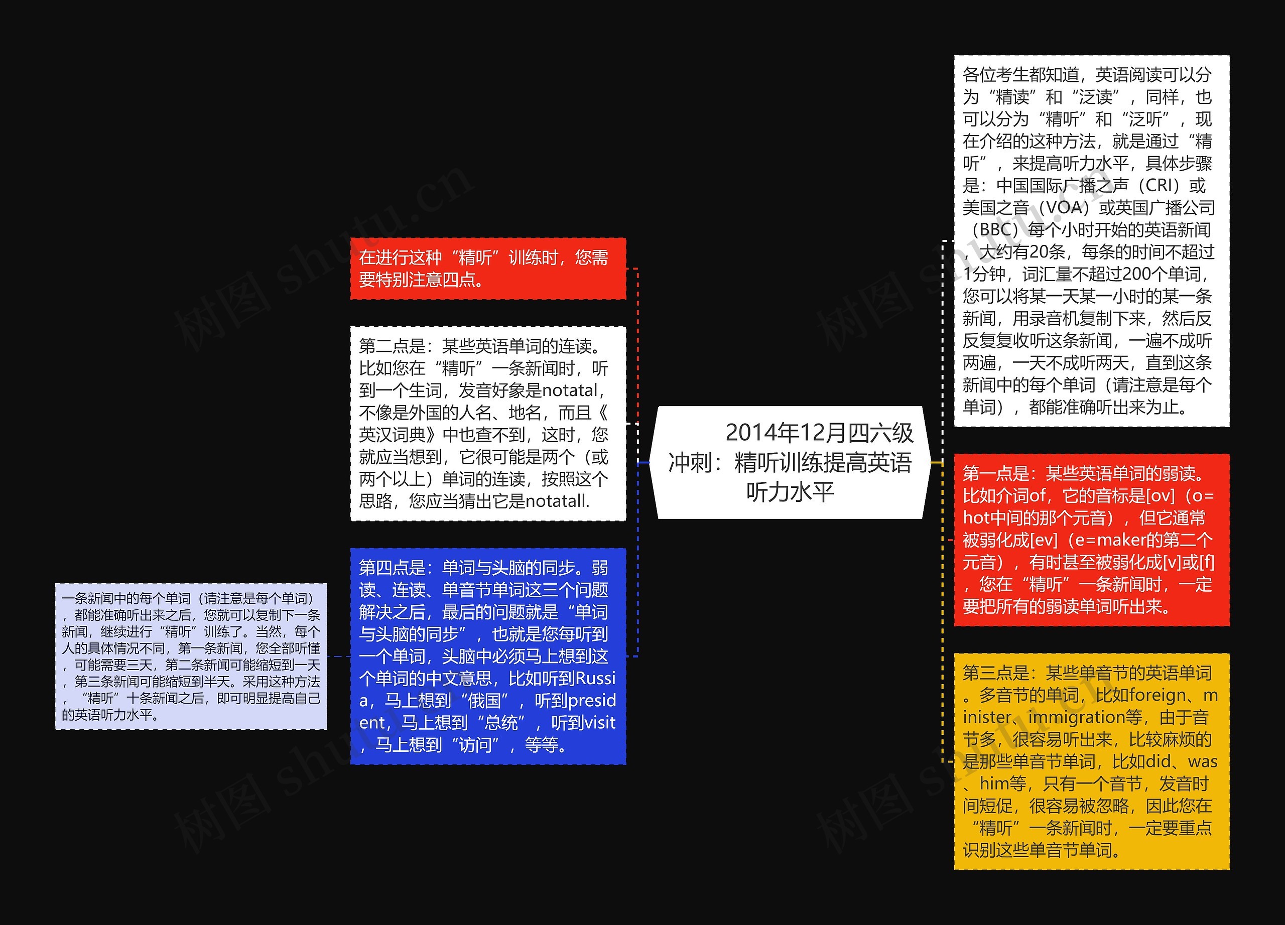         	2014年12月四六级冲刺：精听训练提高英语听力水平思维导图