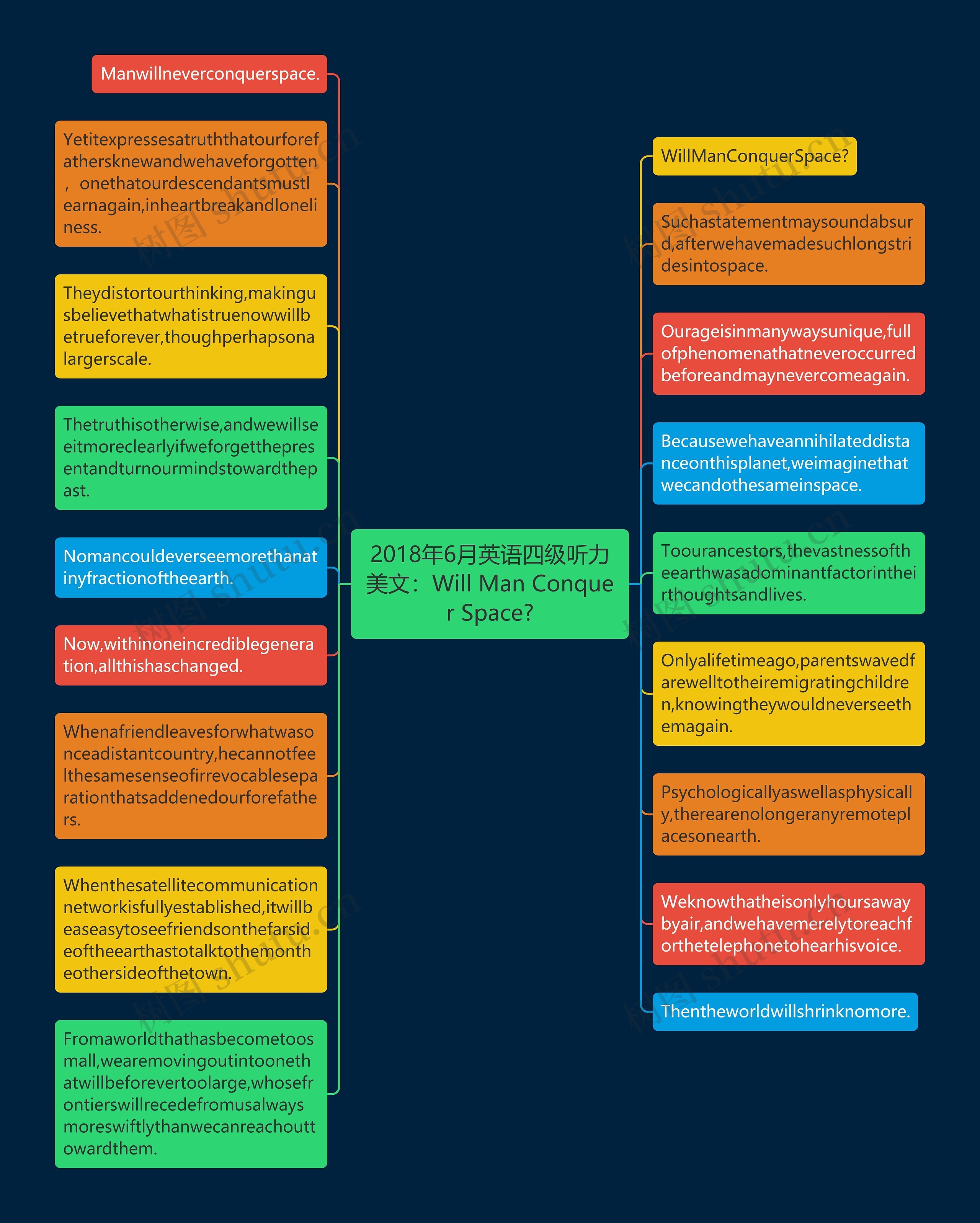 2018年6月英语四级听力美文：Will Man Conquer Space?思维导图
