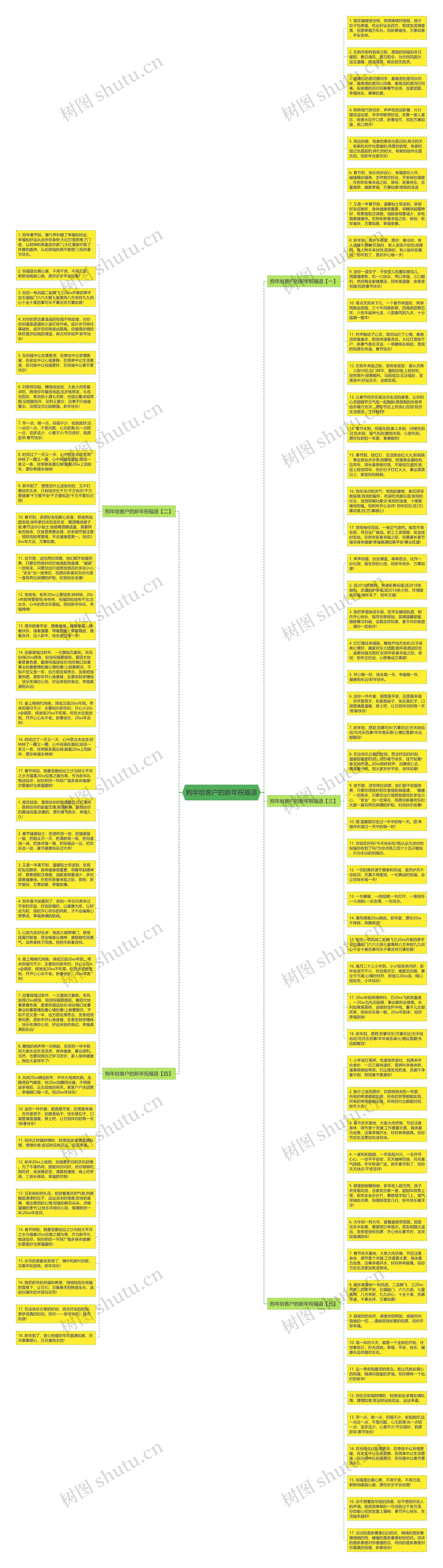 狗年给客户的新年祝福语思维导图