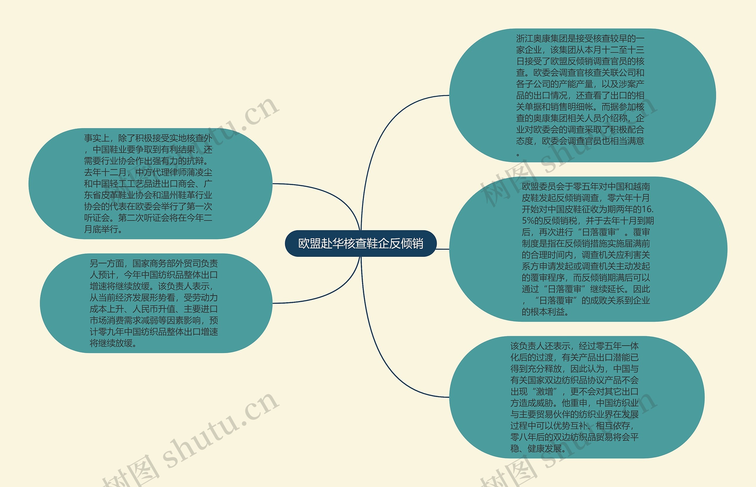 欧盟赴华核查鞋企反倾销思维导图