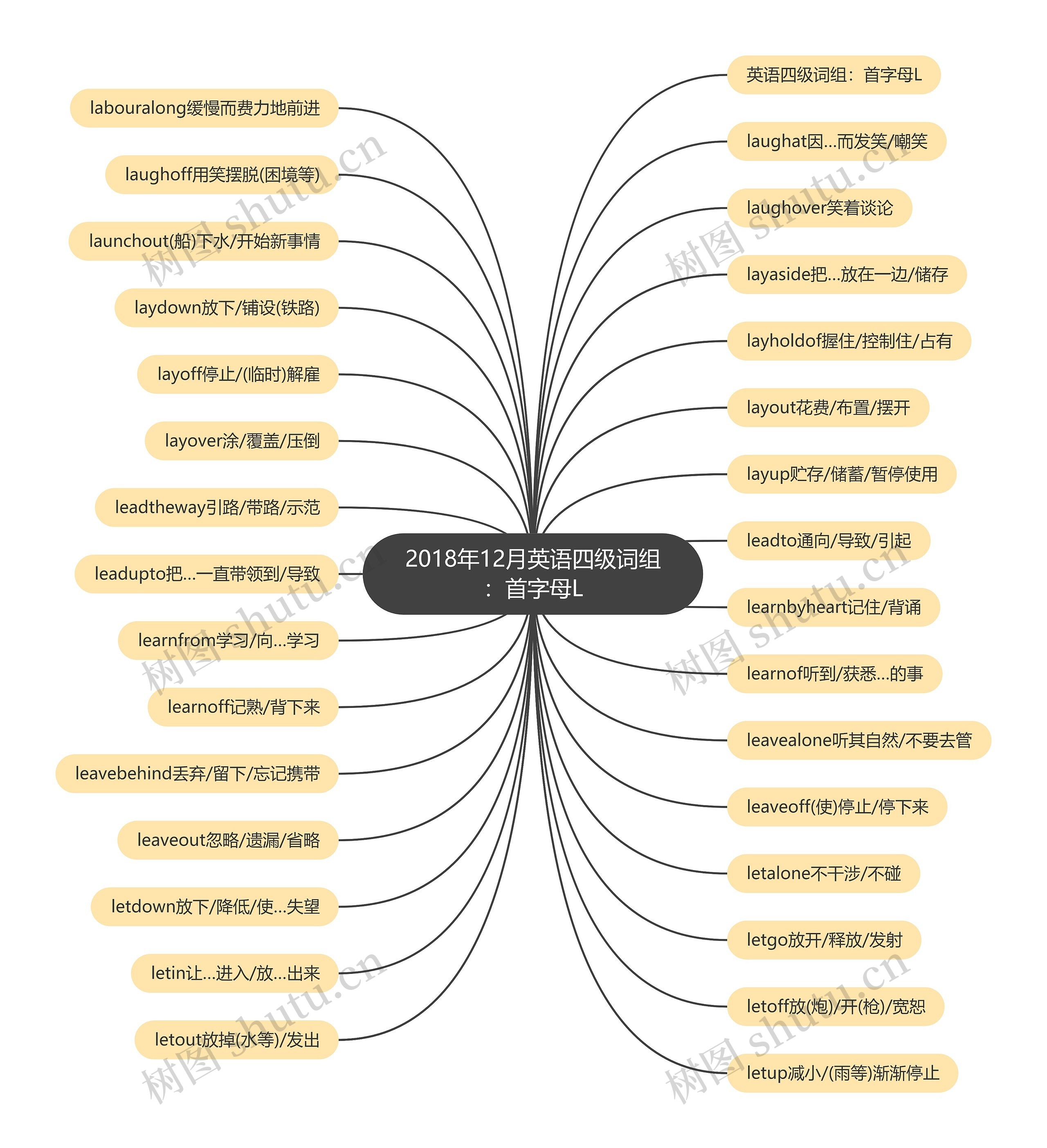 2018年12月英语四级词组：首字母L思维导图