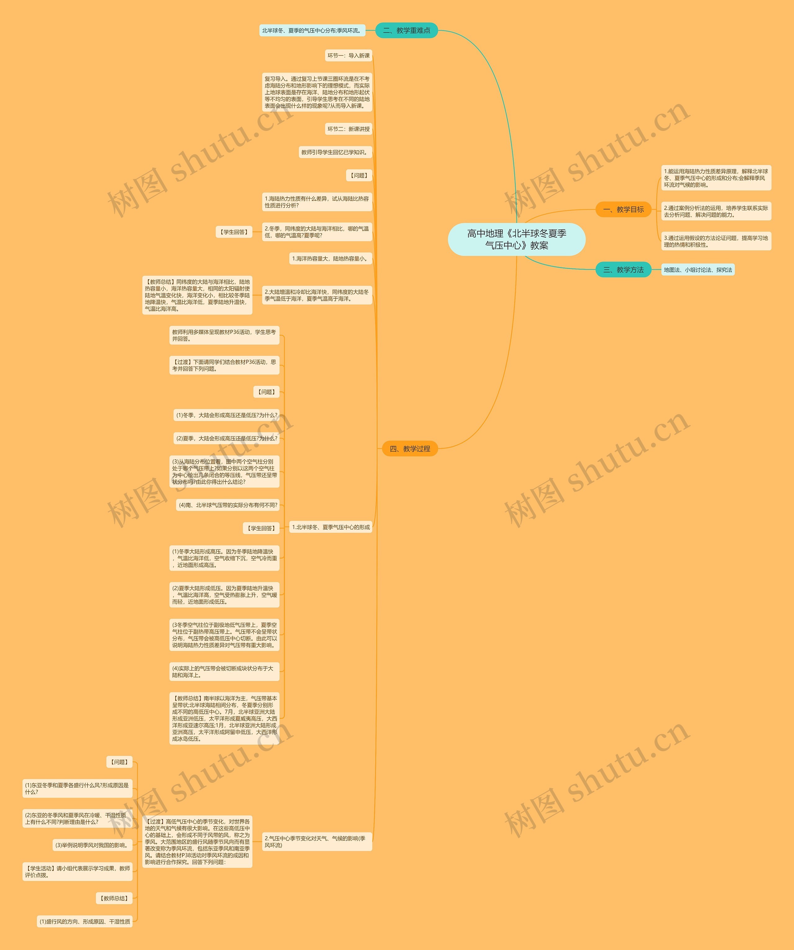 高中地理《北半球冬夏季气压中心》教案思维导图