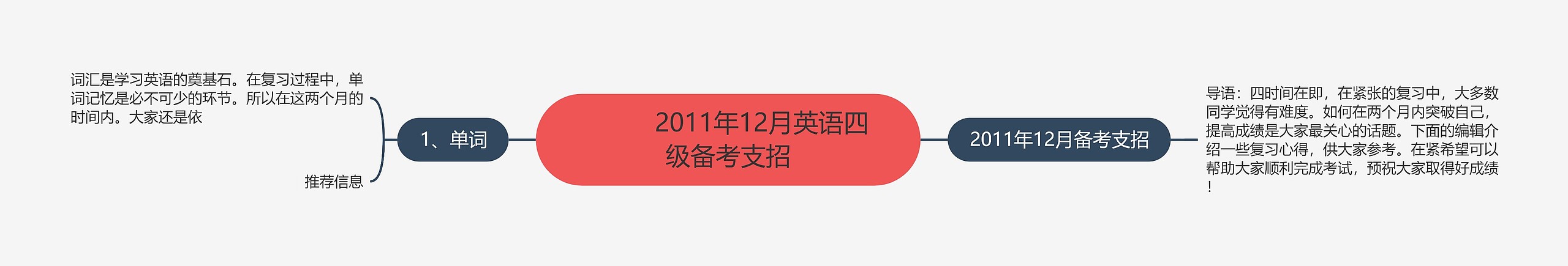         	2011年12月英语四级备考支招思维导图