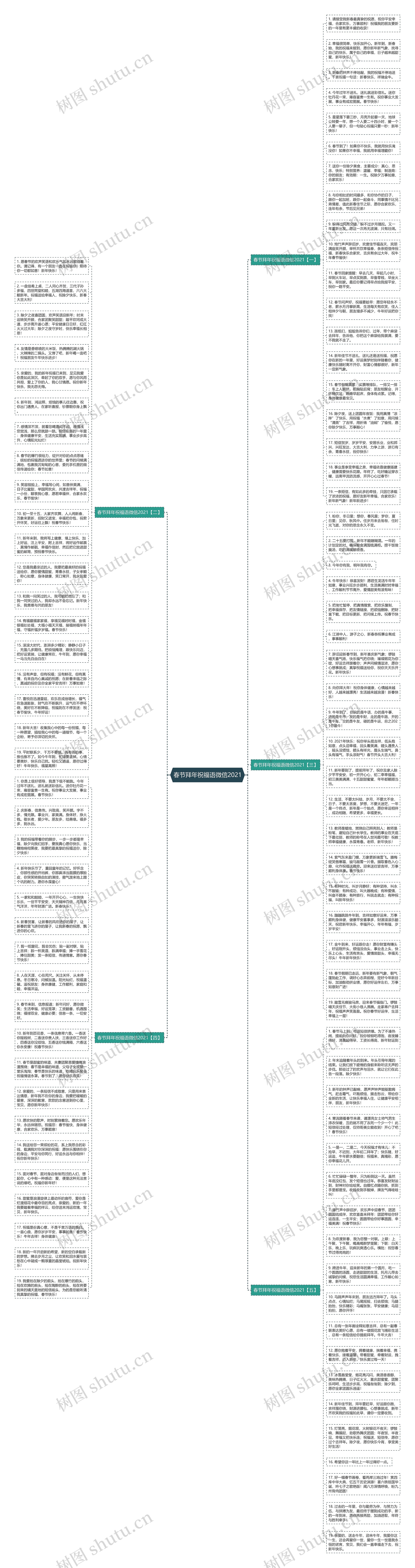 春节拜年祝福语微信2021思维导图