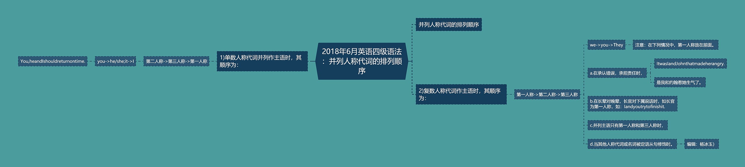 2018年6月英语四级语法:并列人称代词的排列顺序 2018年6月英语四级语法:并列人称代词的排列顺序