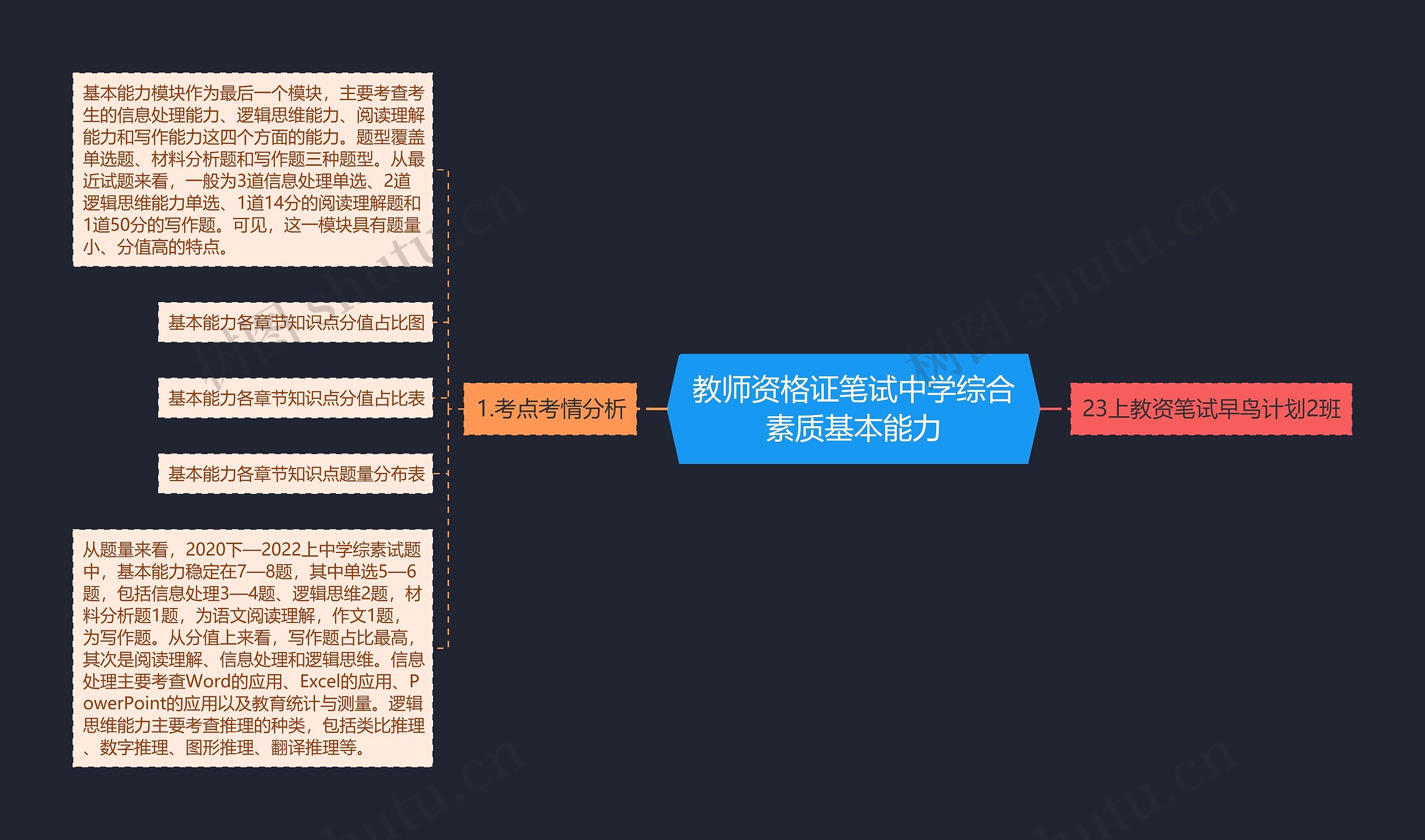 教师资格证笔试中学综合素质基本能力思维导图