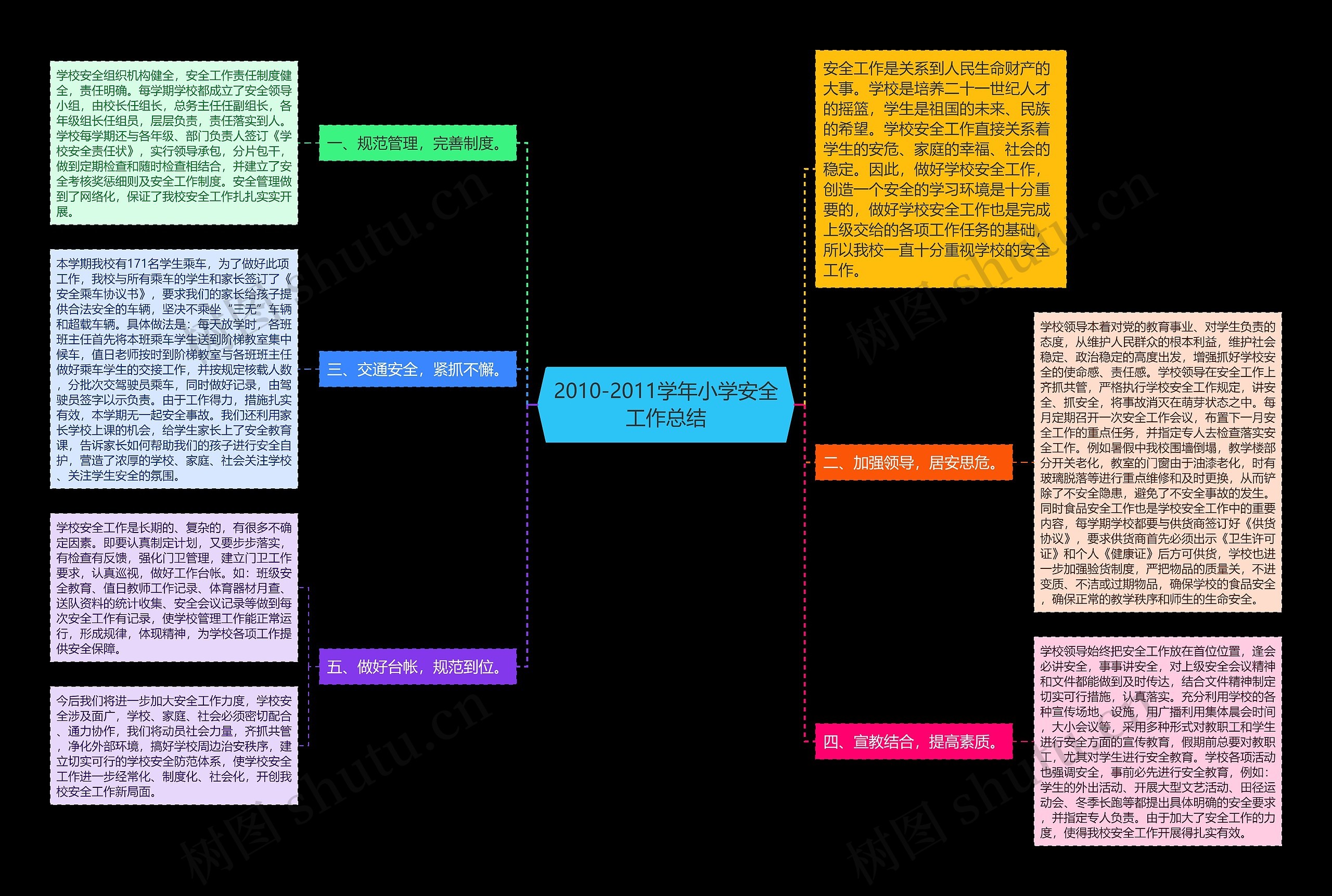 2010-2011学年小学安全工作总结思维导图