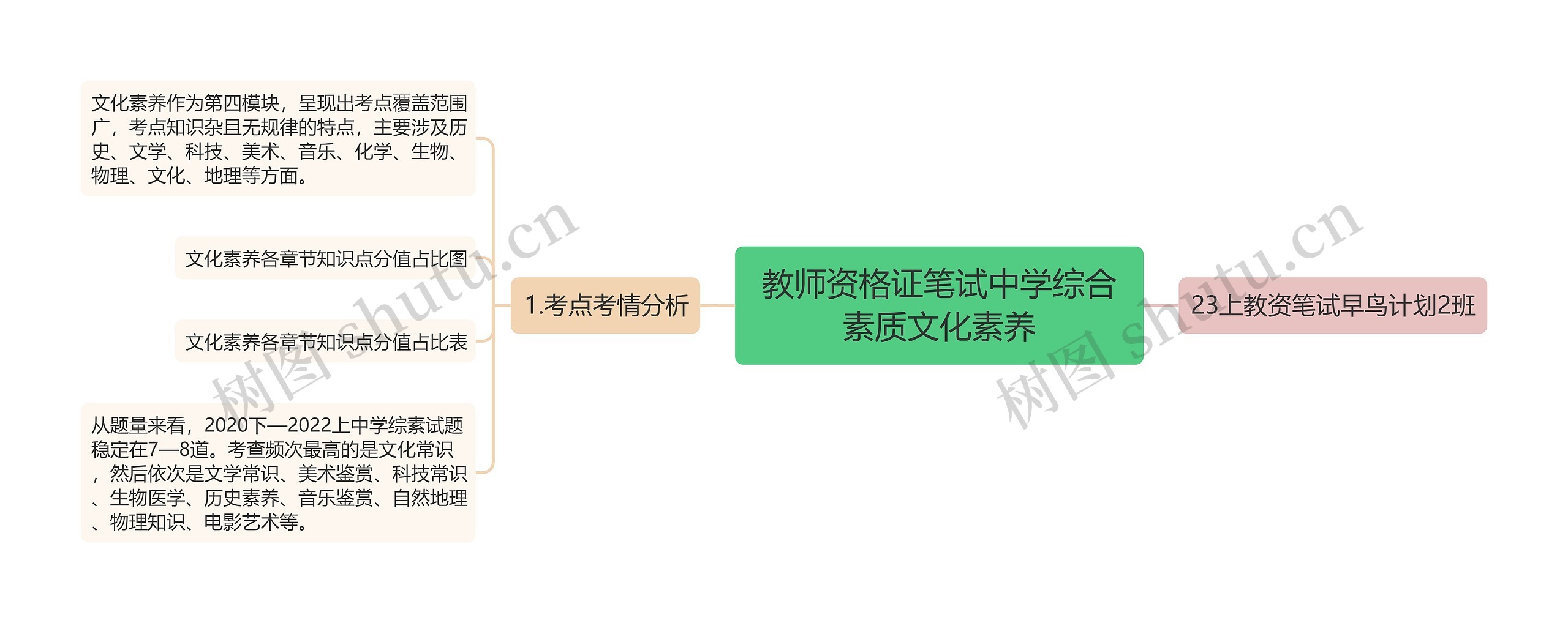 教师资格证笔试中学综合素质文化素养思维导图