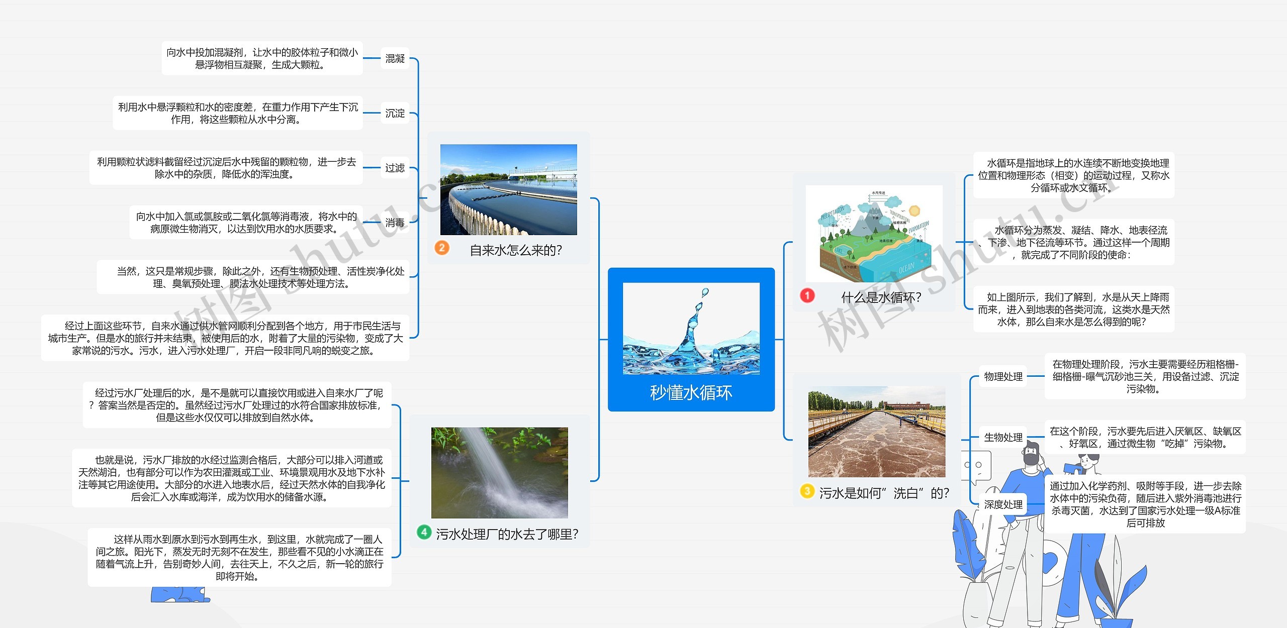 秒懂水循环思维导图