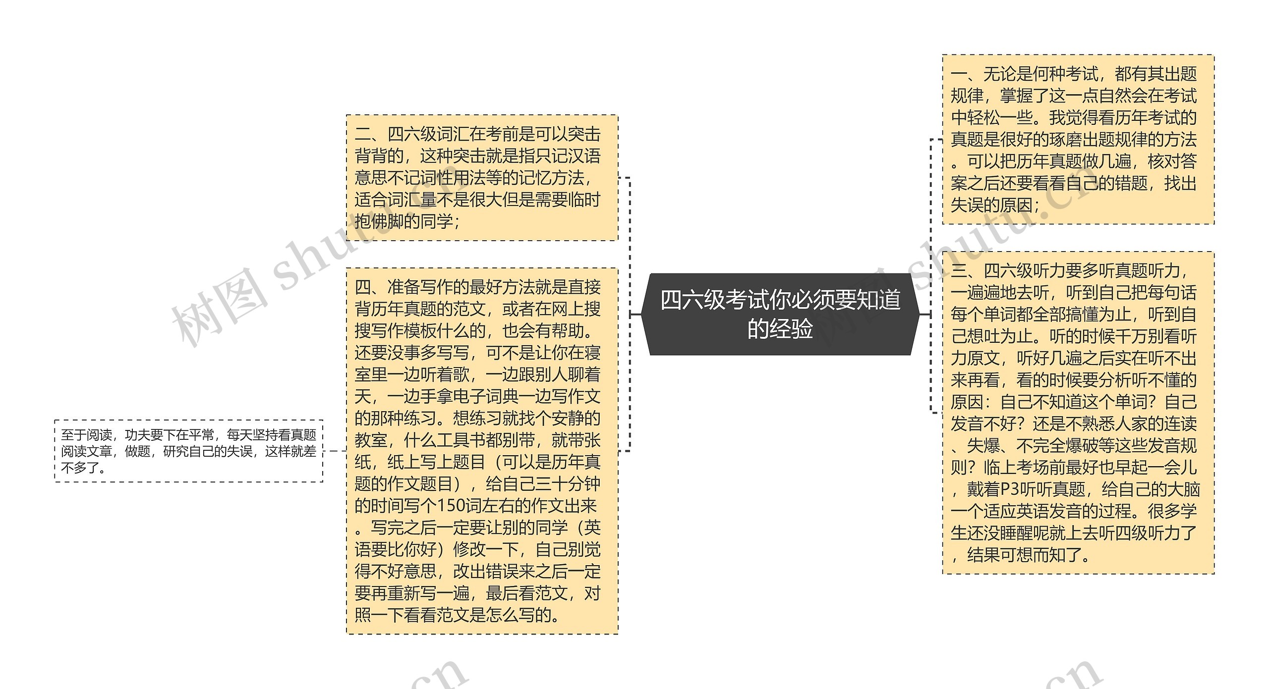 四六级考试你必须要知道的经验思维导图