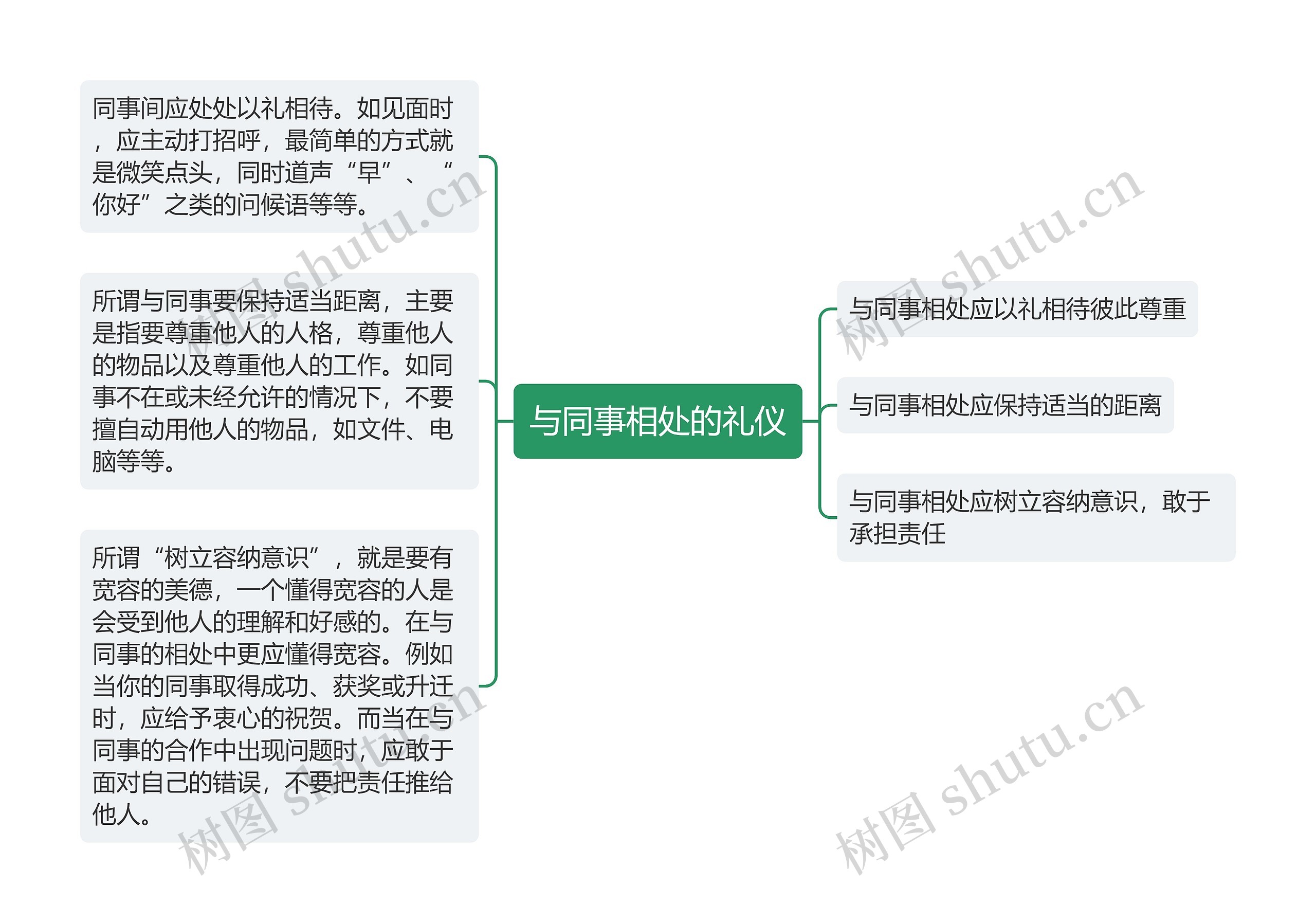 与同事相处的礼仪思维导图