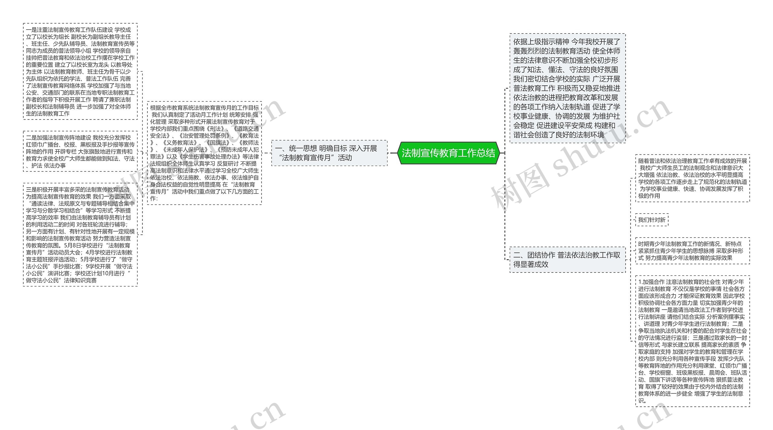 法制宣传教育工作总结思维导图