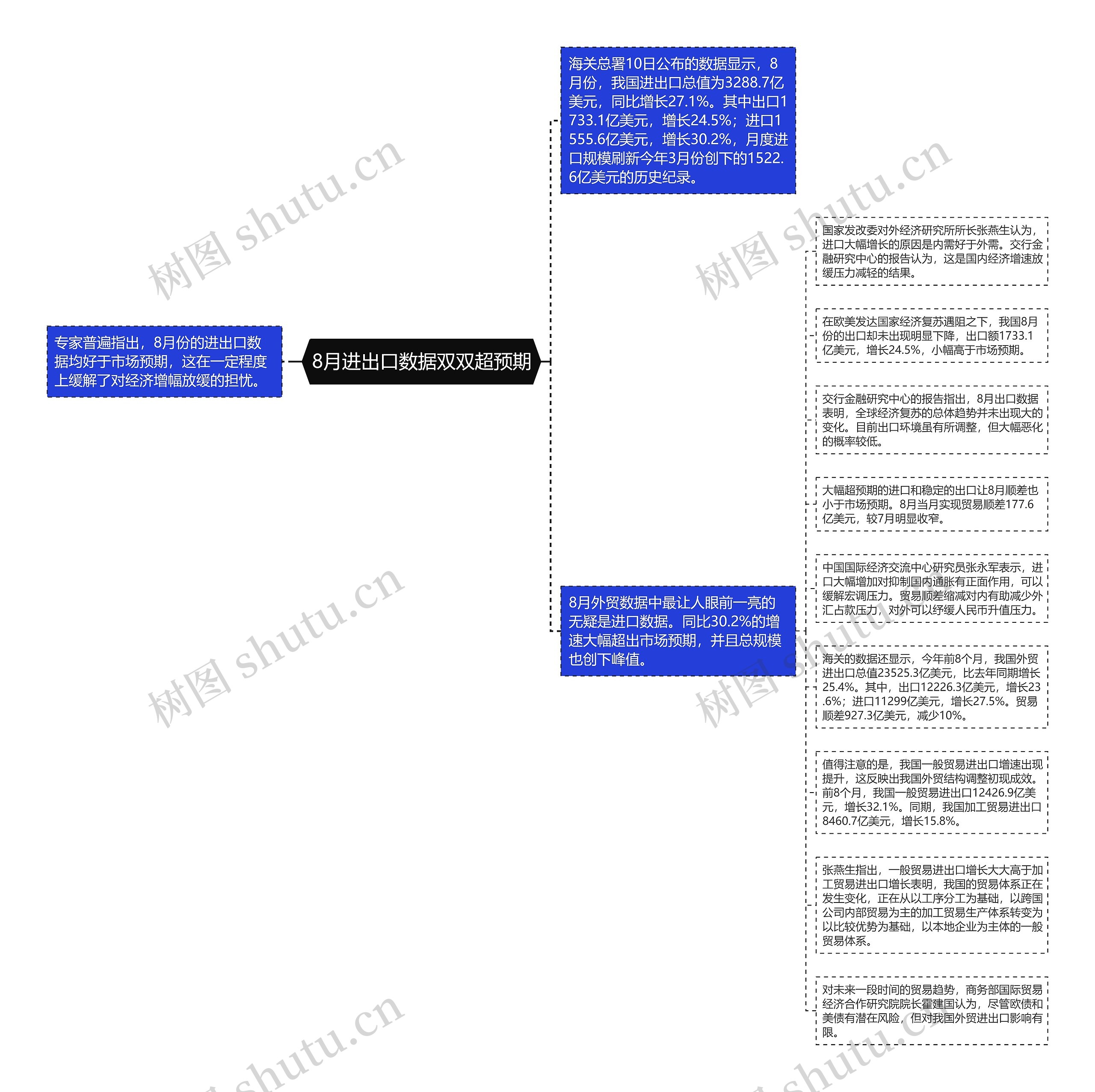 8月进出口数据双双超预期思维导图