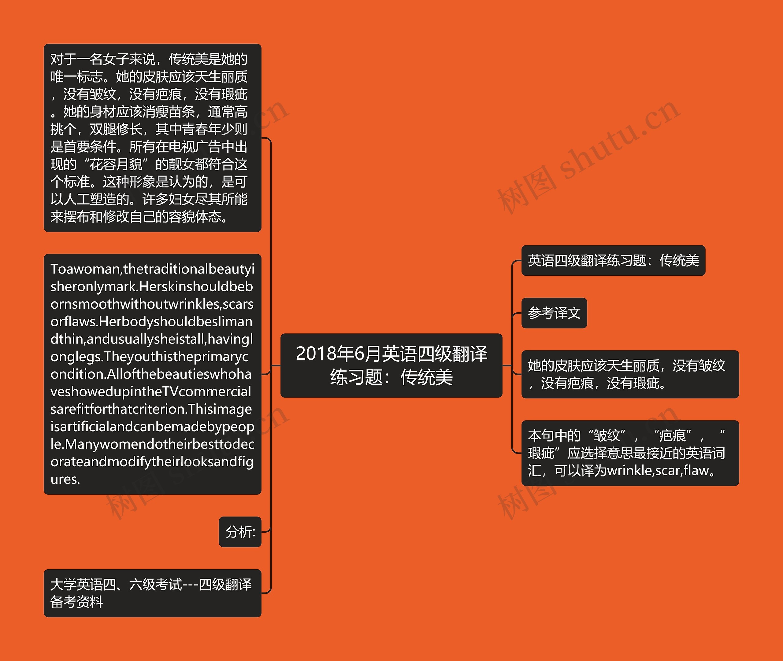 2018年6月英语四级翻译练习题：传统美思维导图