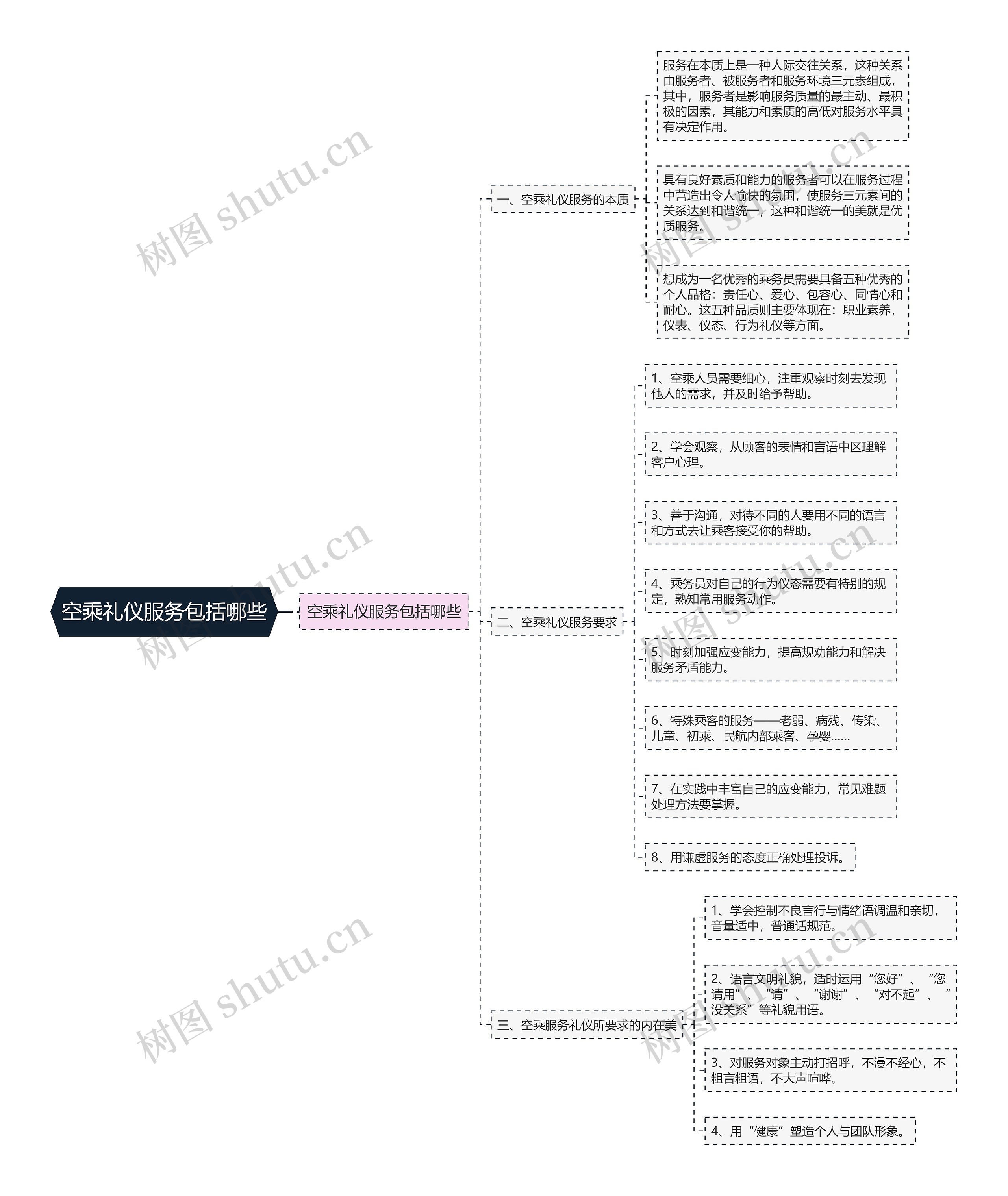 空乘礼仪服务包括哪些思维导图