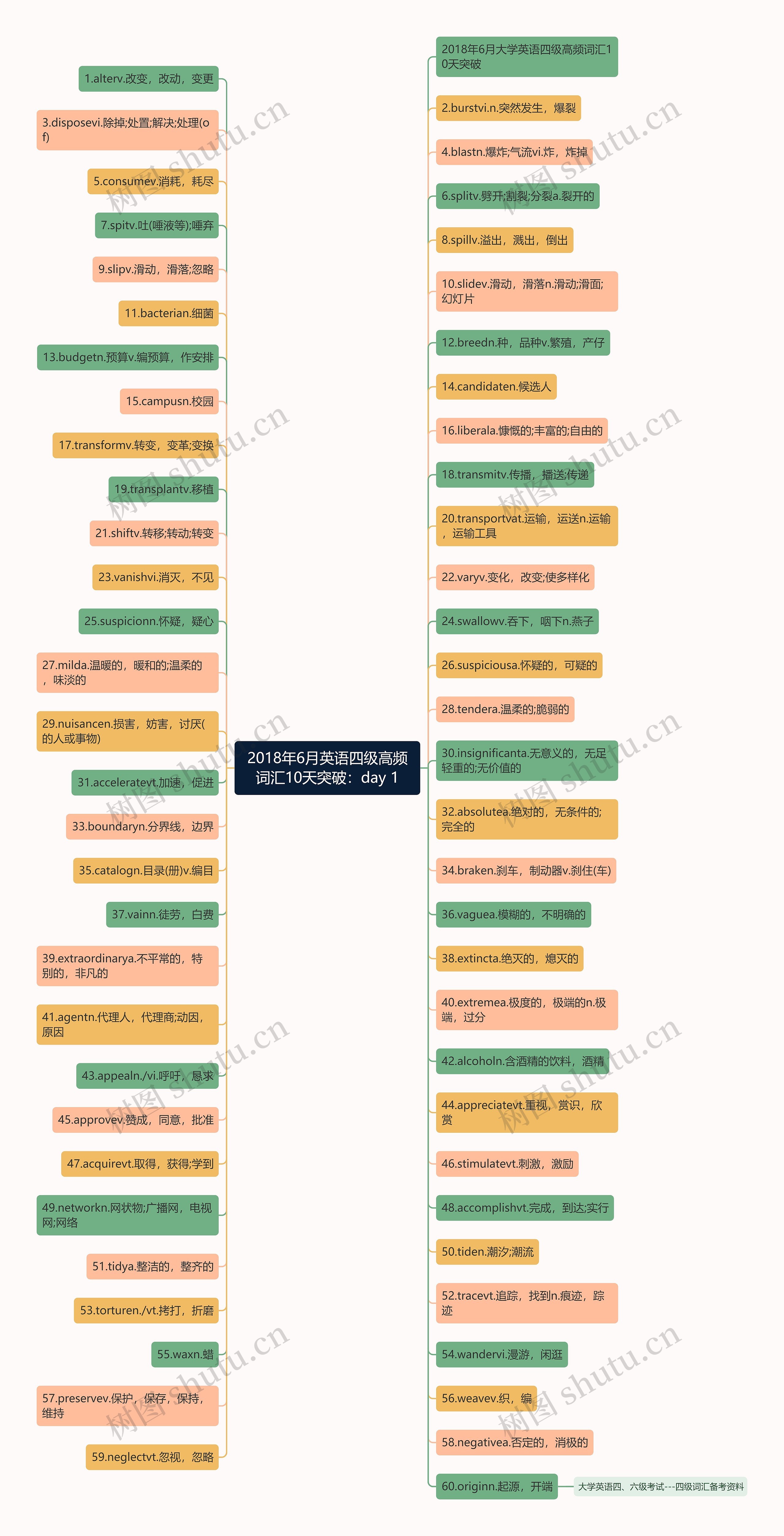 2018年6月英语四级高频词汇10天突破：day 1思维导图