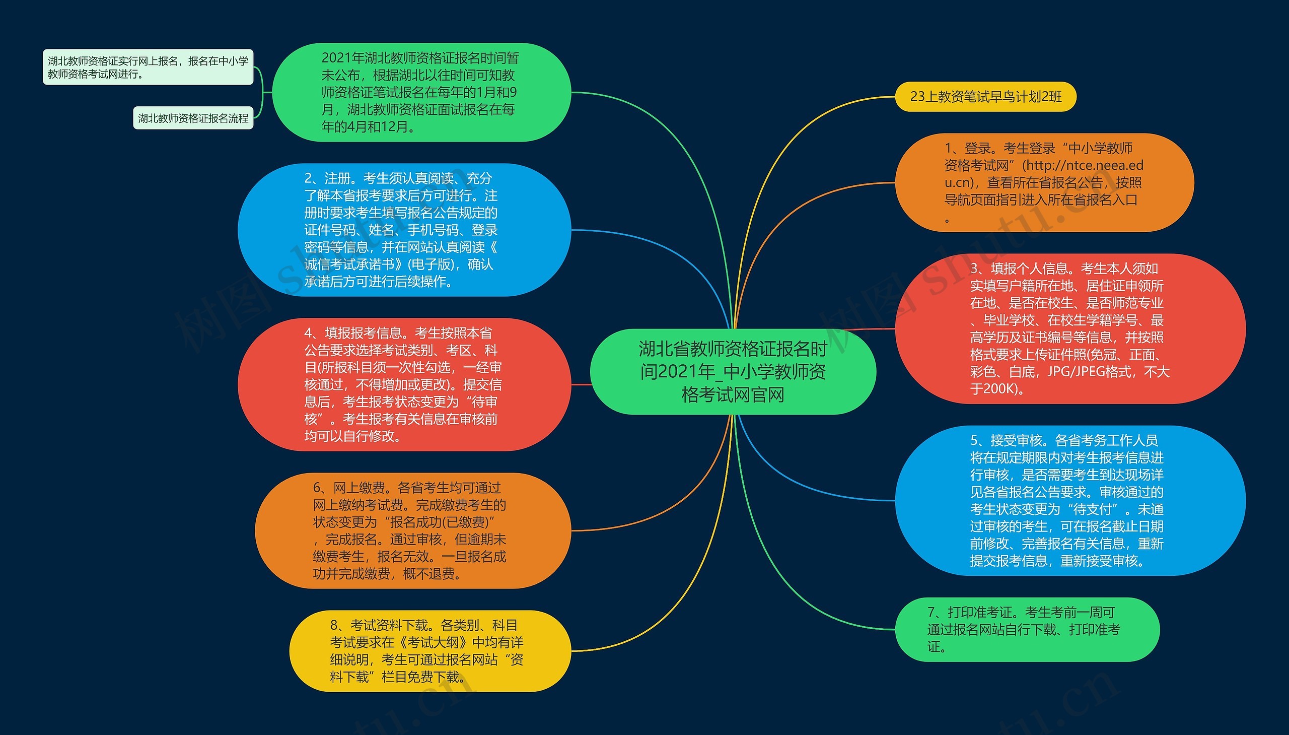 湖北省教师资格证报名时间2021年_中小学教师资格考试网官网思维导图