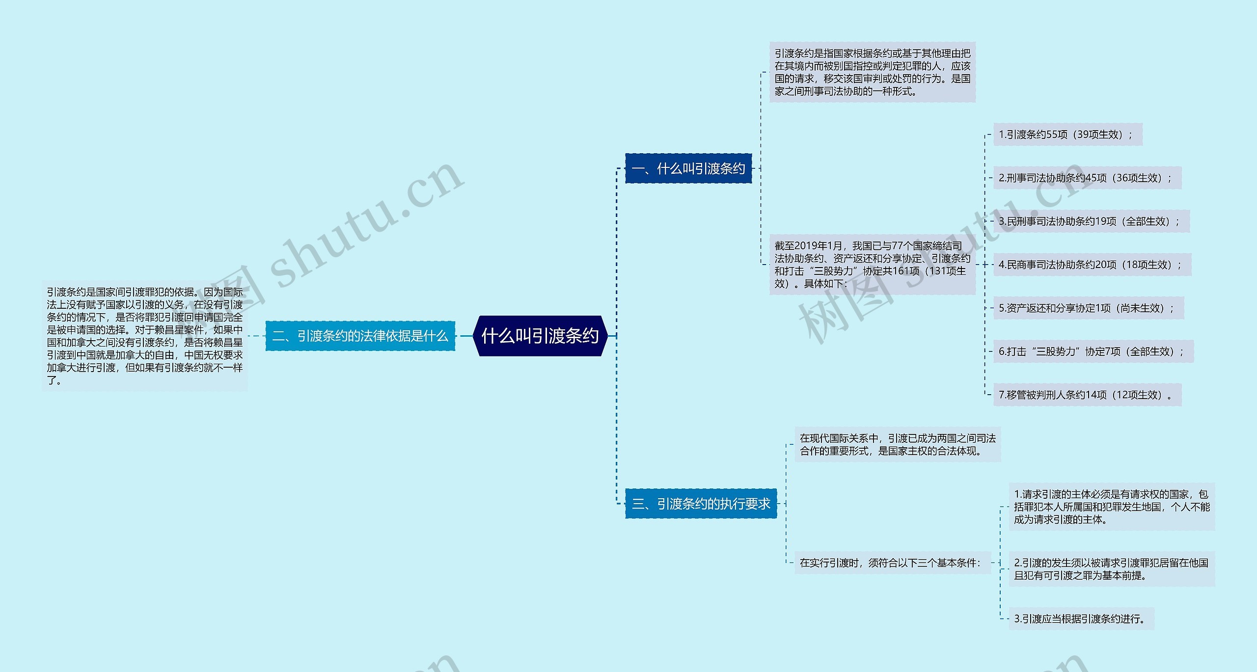 什么叫引渡条约思维导图