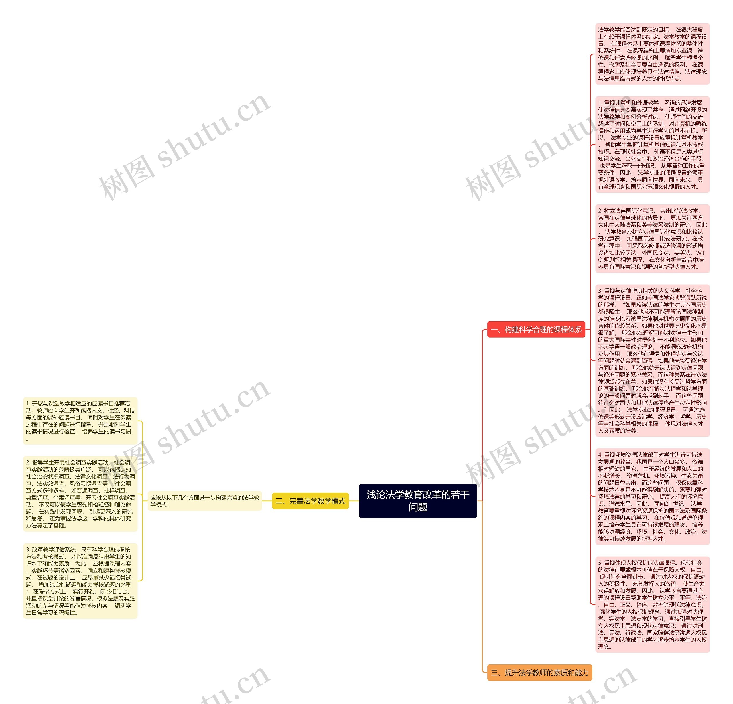 浅论法学教育改革的若干问题思维导图