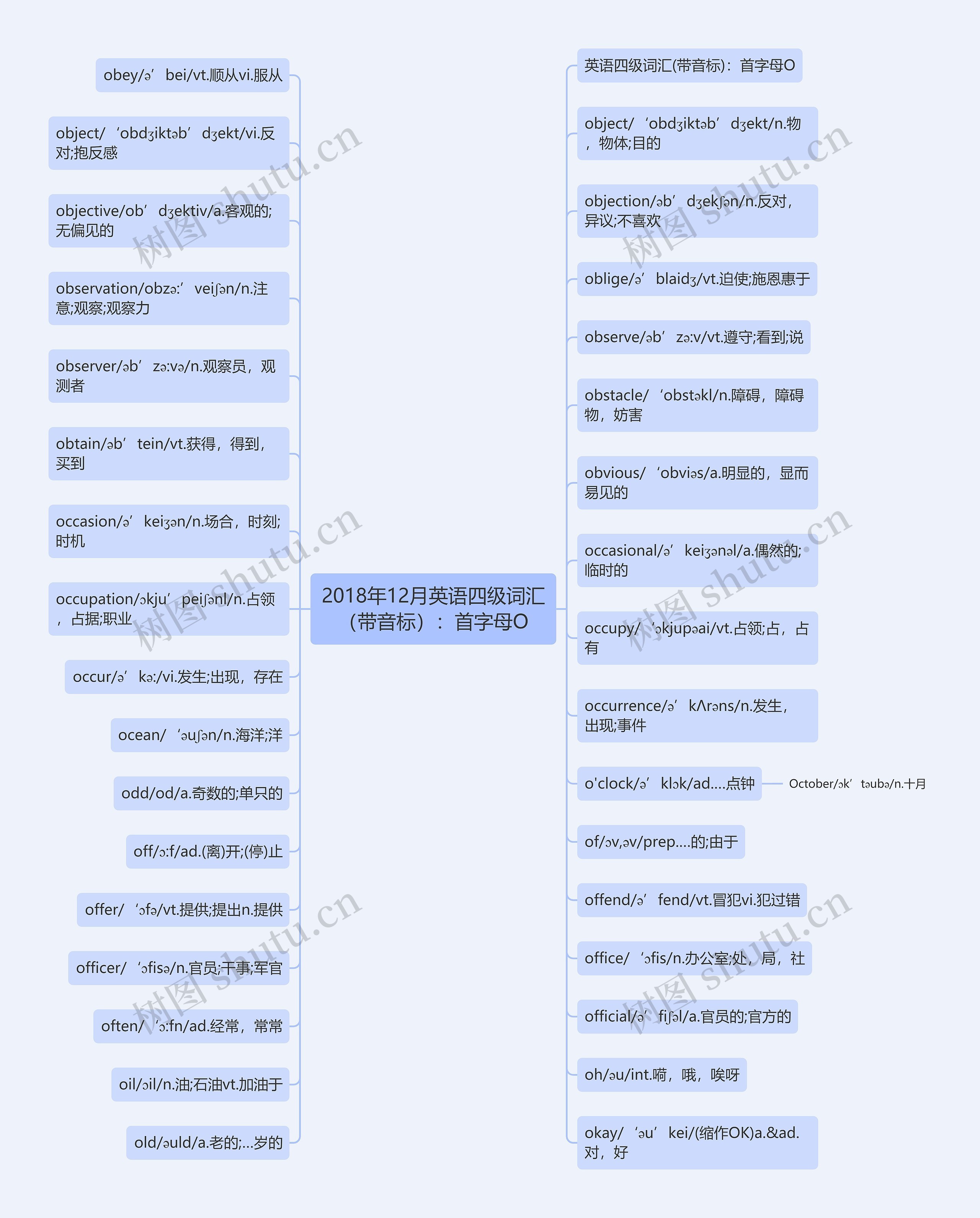 2018年12月英语四级词汇（带音标）：首字母O思维导图