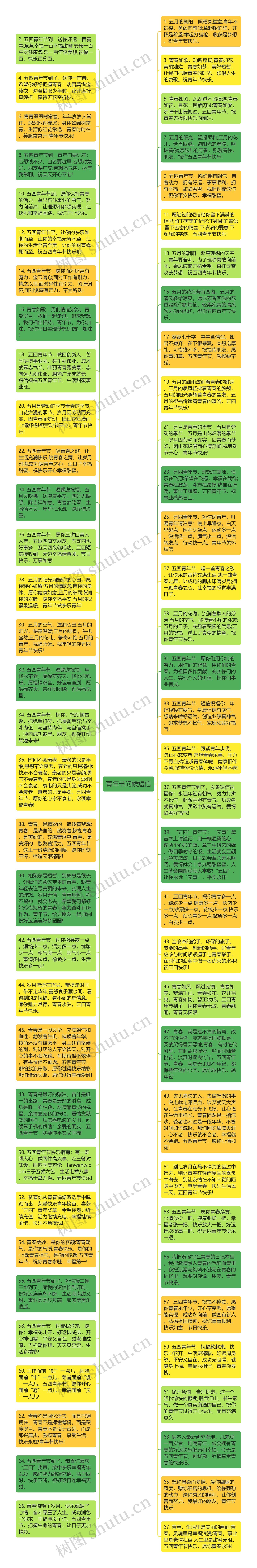 青年节问候短信思维导图