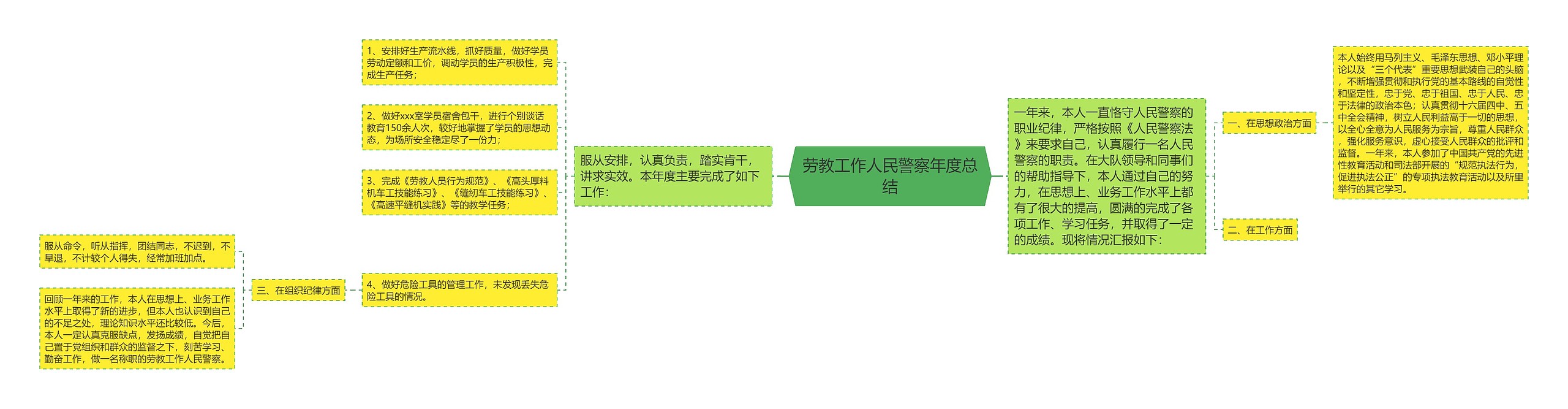 劳教工作人民警察年度总结思维导图