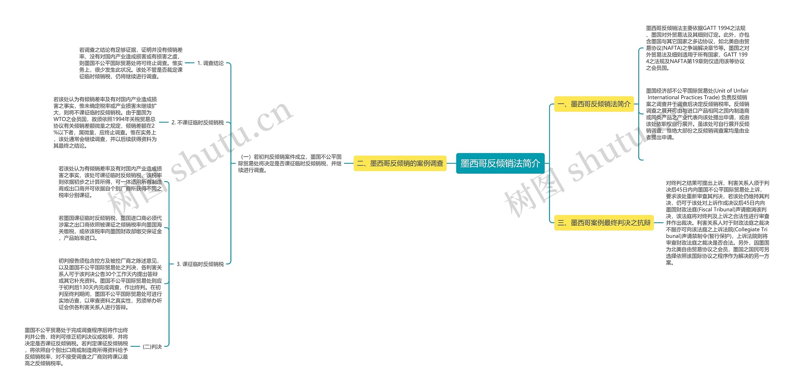 墨西哥反倾销法简介思维导图