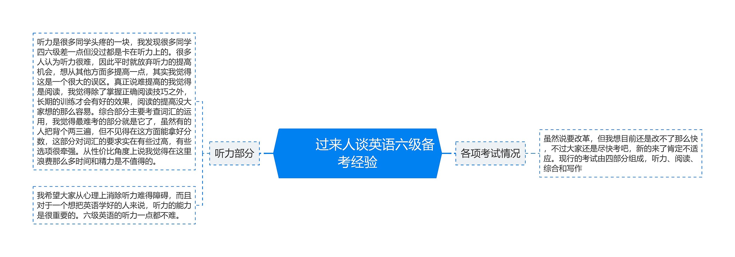         	过来人谈英语六级备考经验思维导图