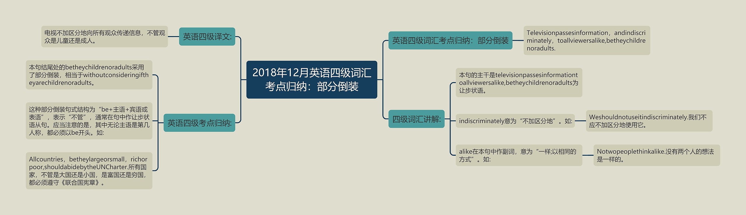 2018年12月英语四级词汇考点归纳:部分倒装 2018年12月英语四级词汇考点归纳:部分倒装