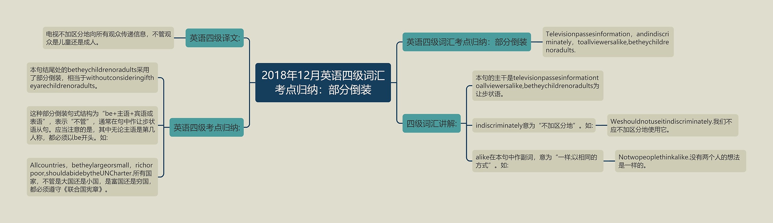 2018年12月英语四级词汇考点归纳：部分倒装