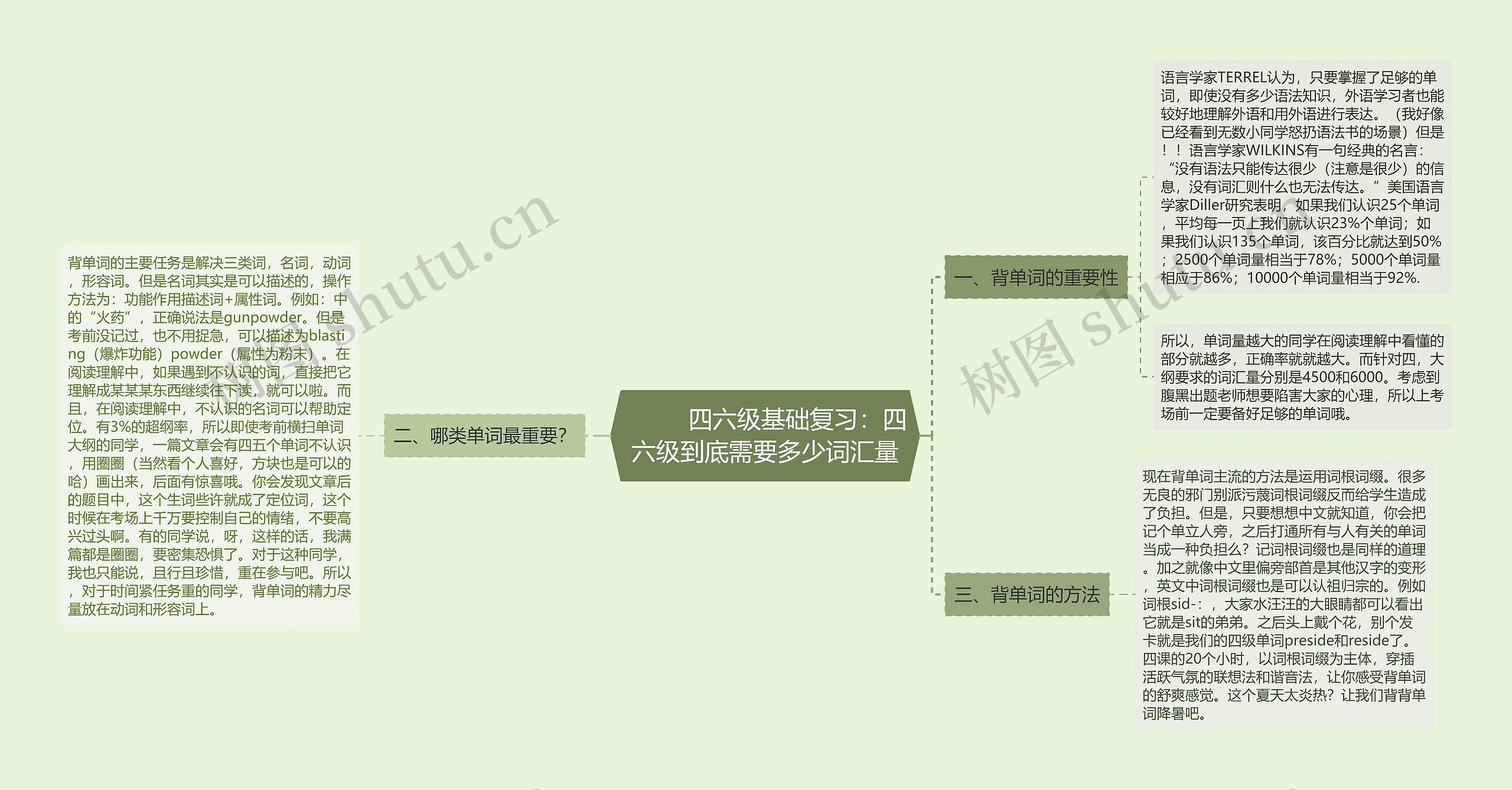         	四六级基础复习：四六级到底需要多少词汇量