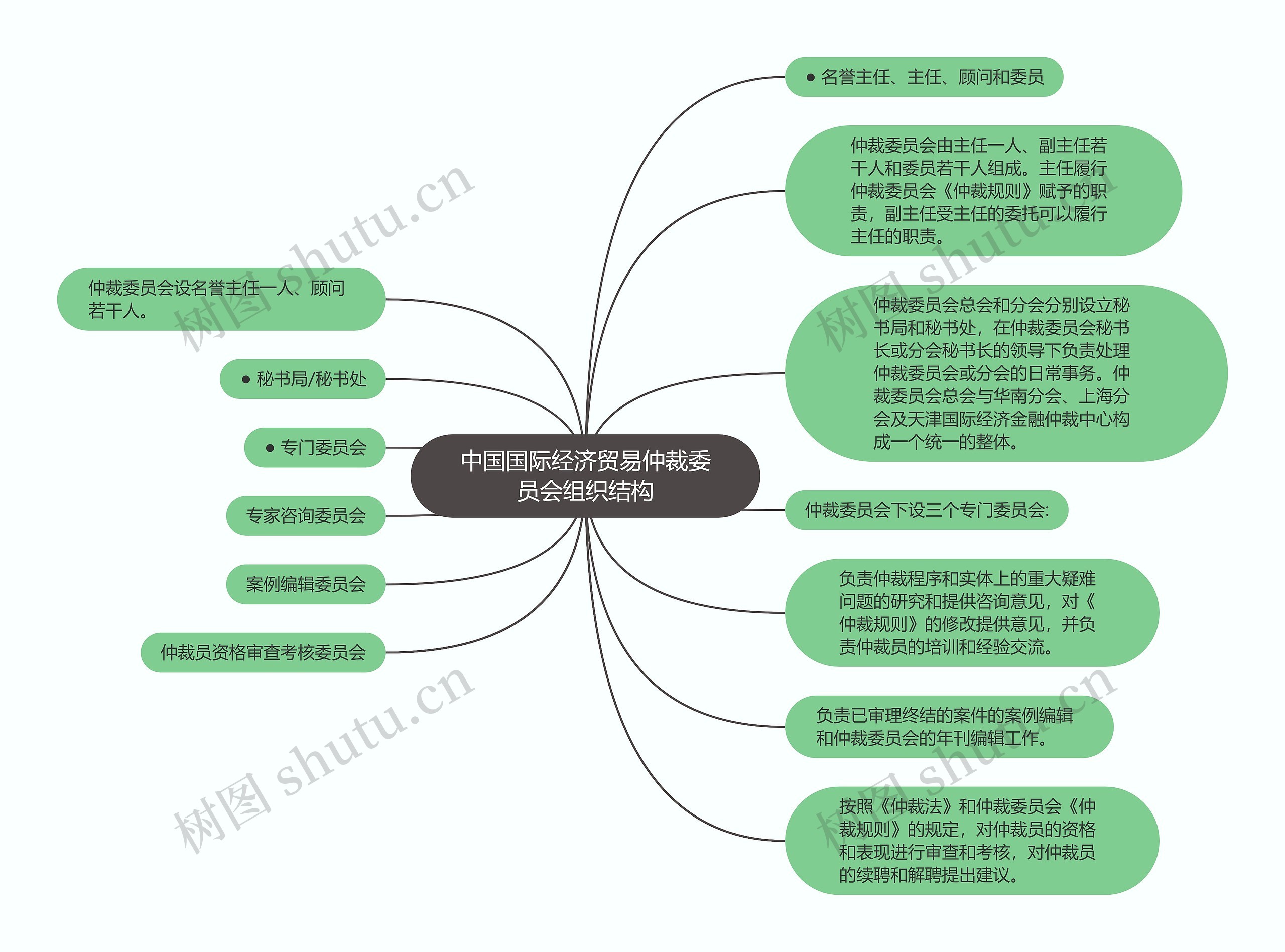 中国国际经济贸易仲裁委员会组织结构思维导图