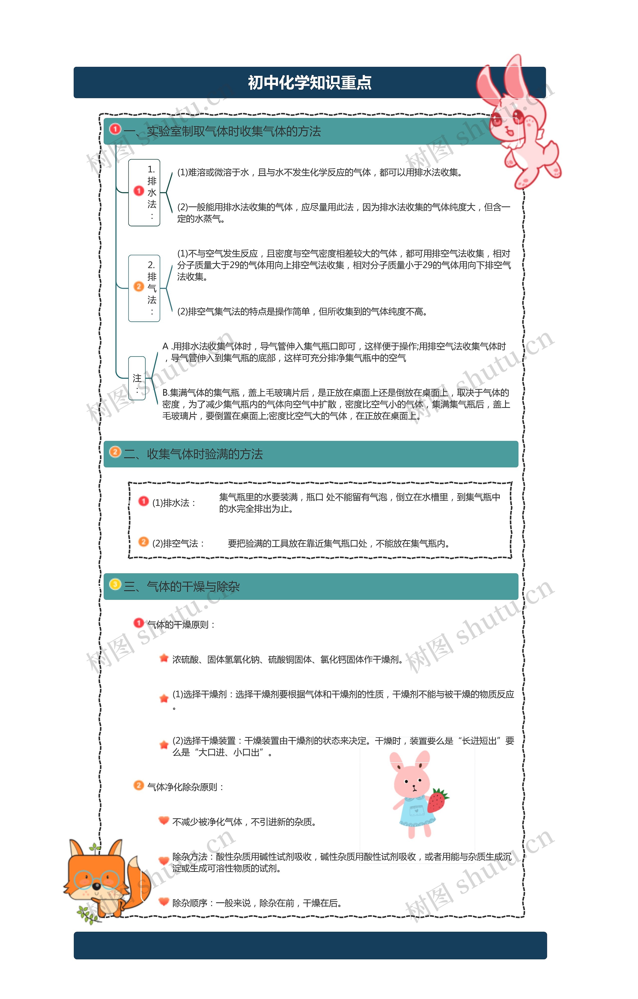 初中化学知识重点思维导图