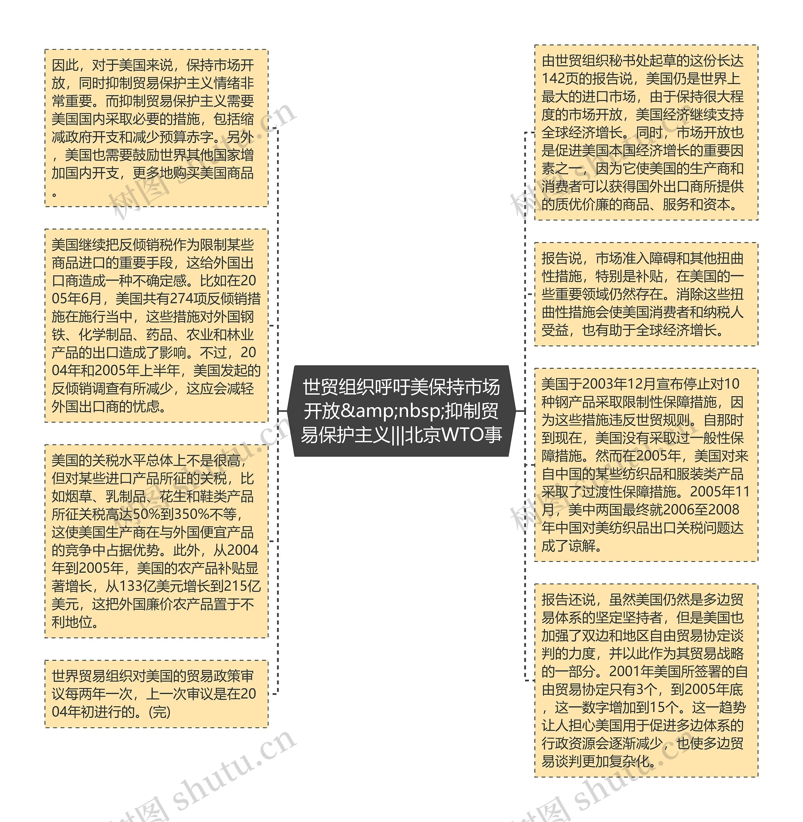 世贸组织呼吁美保持市场开放&amp;nbsp;抑制贸易保护主义|||北京WTO事思维导图