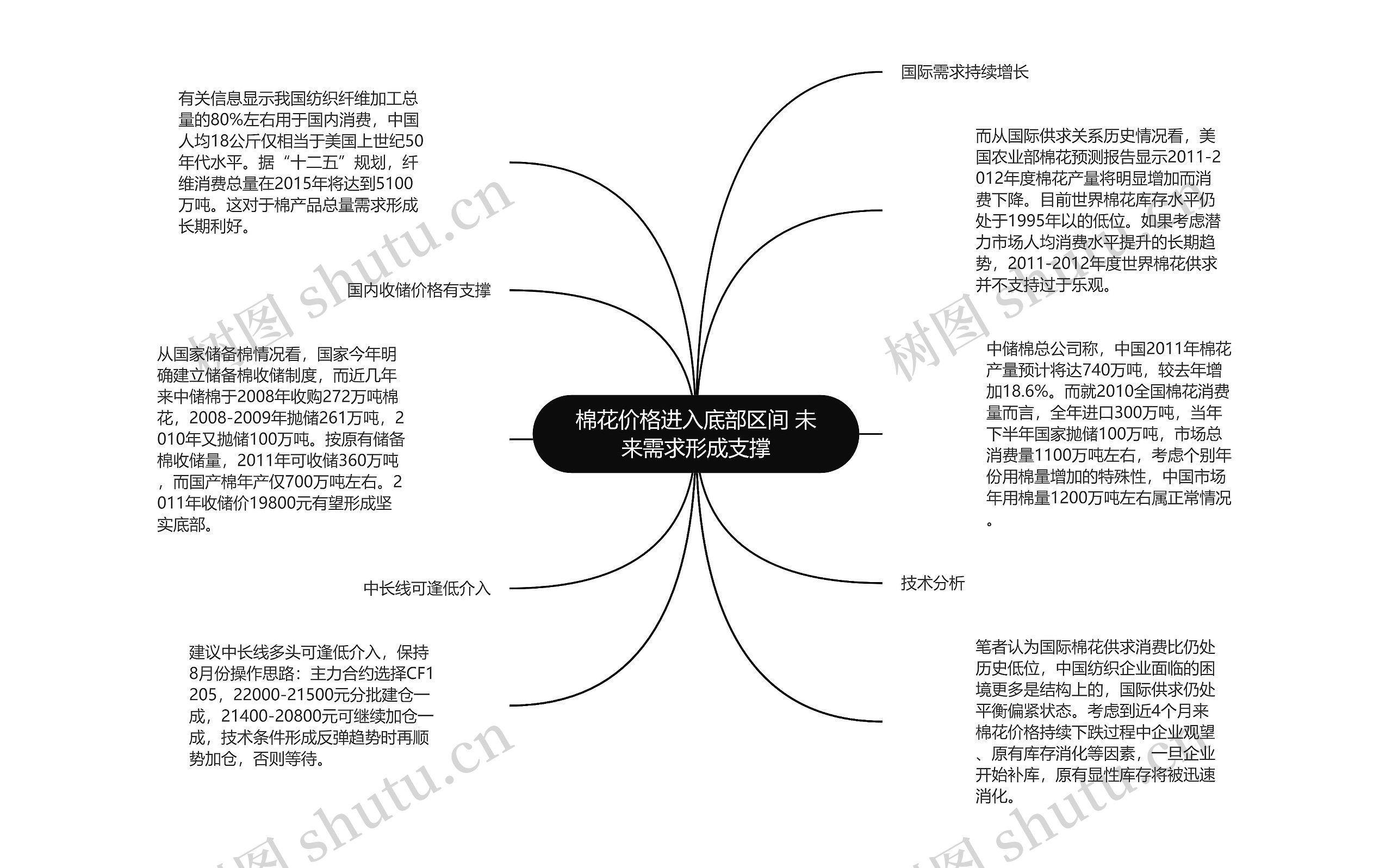 棉花价格进入底部区间 未来需求形成支撑思维导图