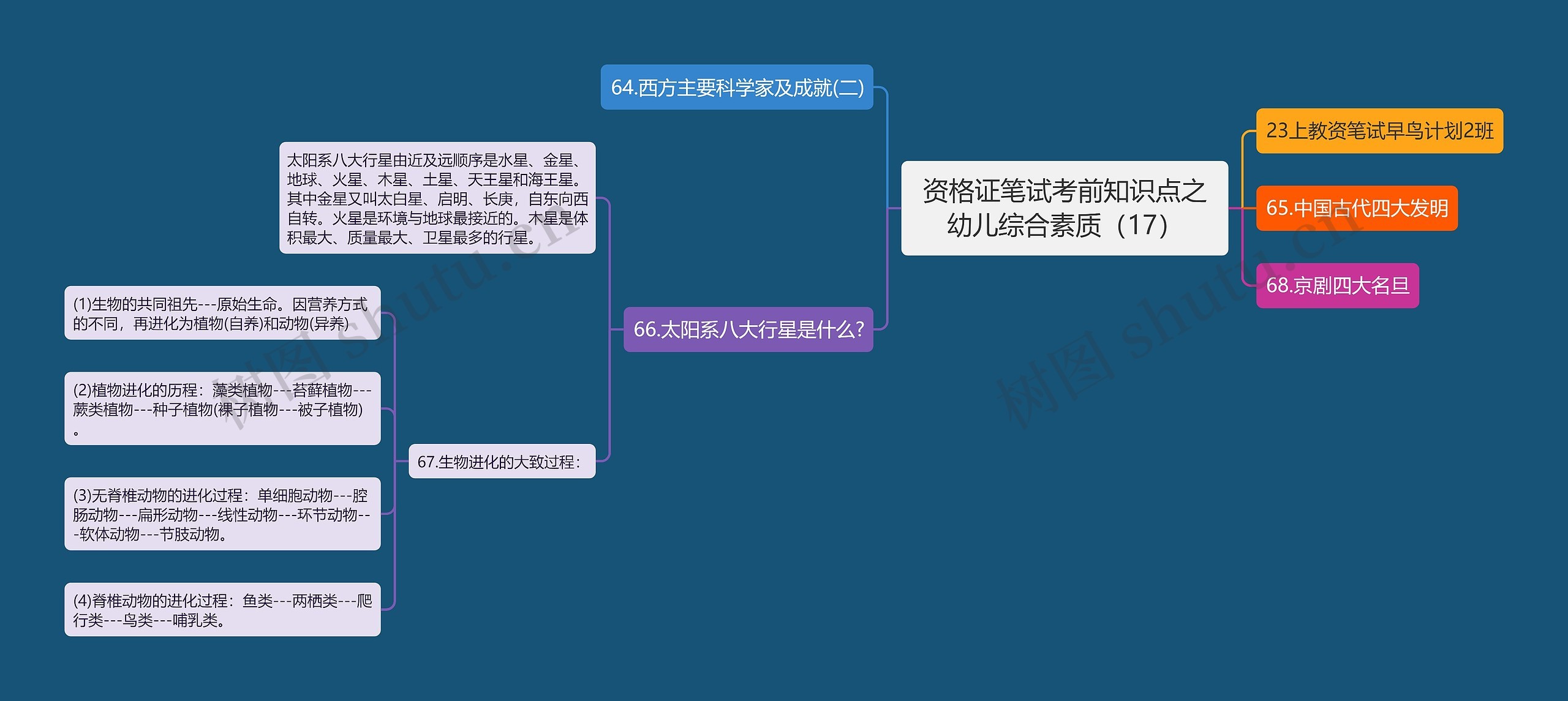 资格证笔试考前知识点之幼儿综合素质（17）思维导图