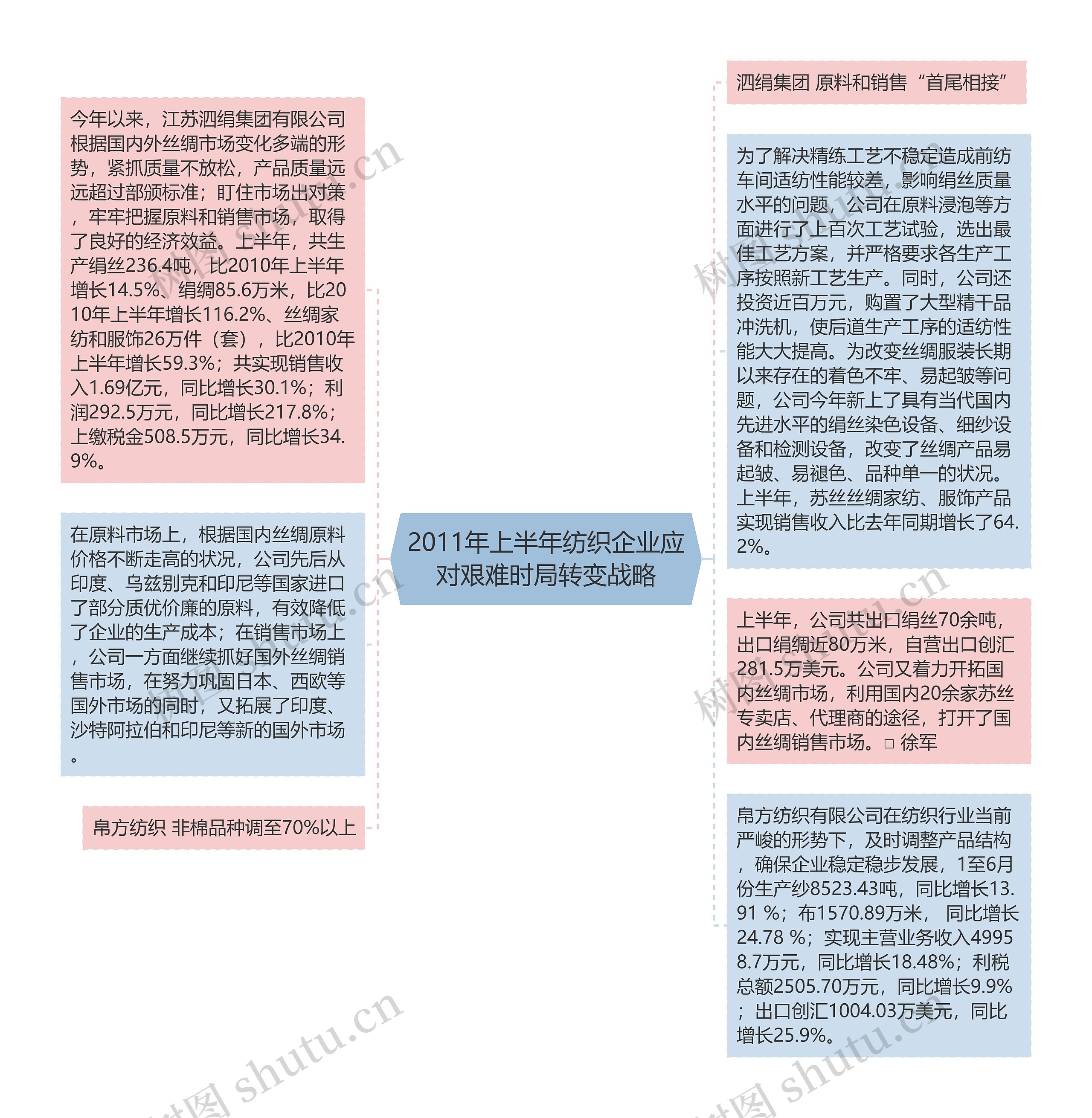 2011年上半年纺织企业应对艰难时局转变战略思维导图