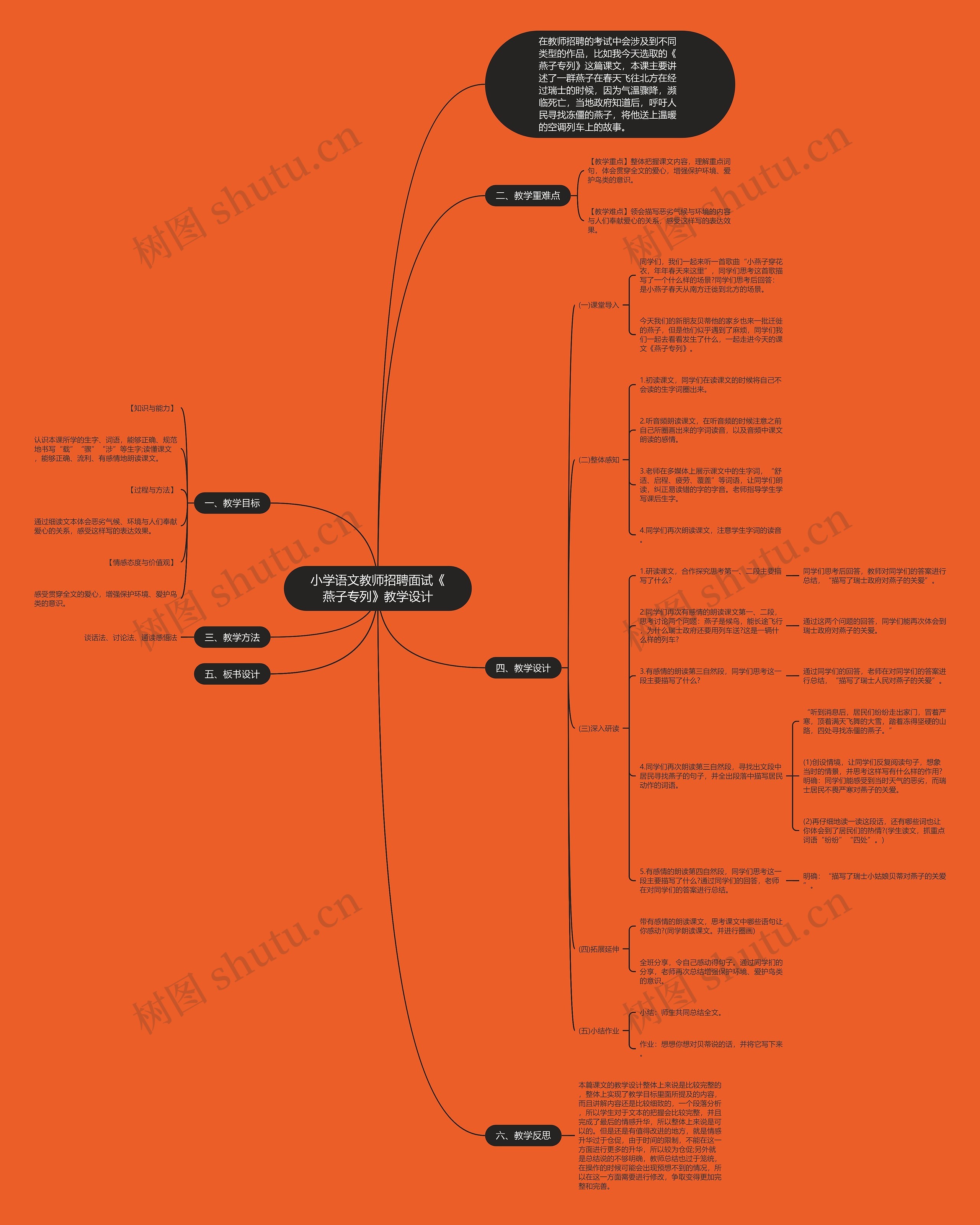 小学语文教师招聘面试《燕子专列》教学设计思维导图