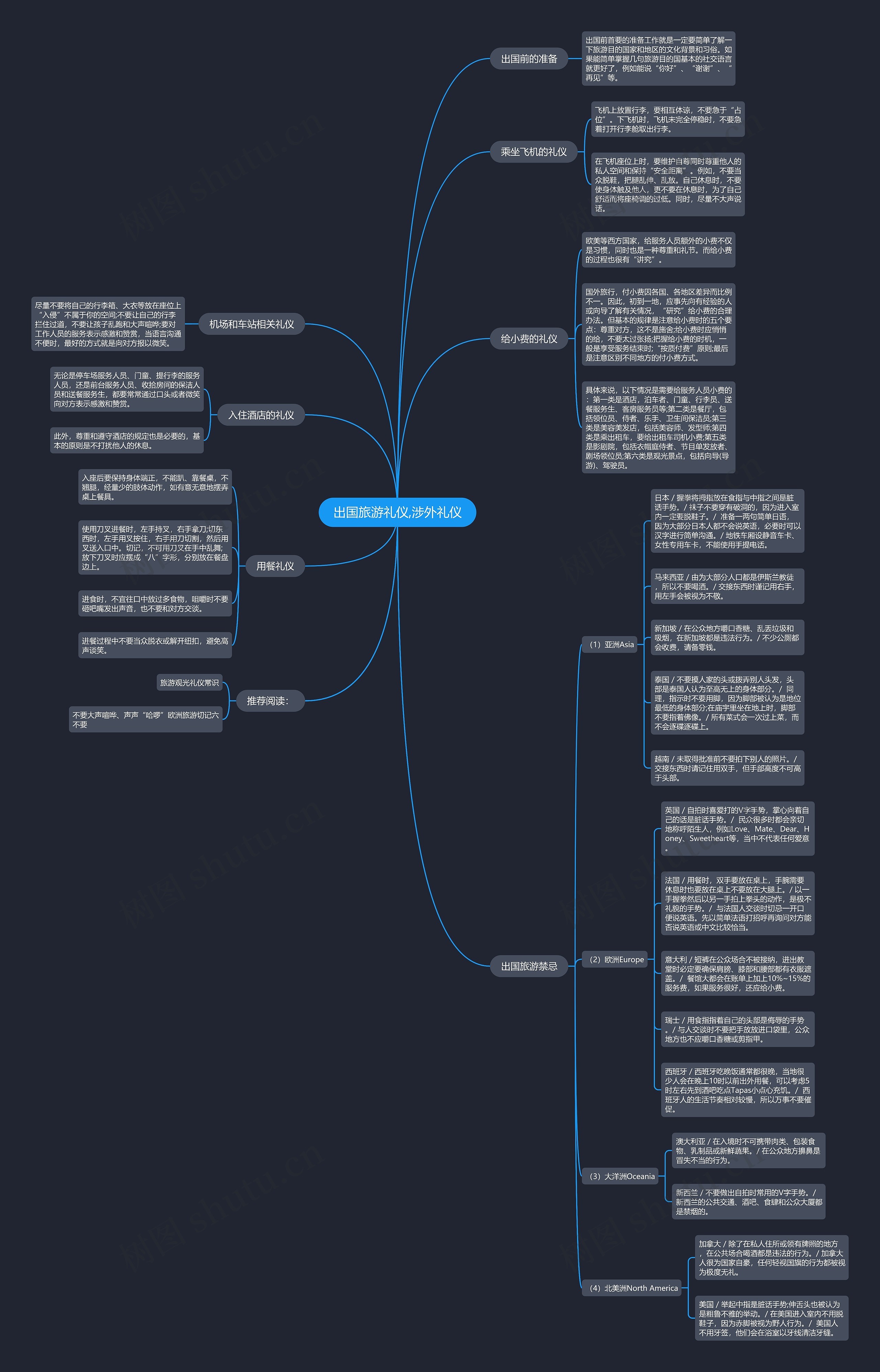 出国旅游礼仪,涉外礼仪思维导图