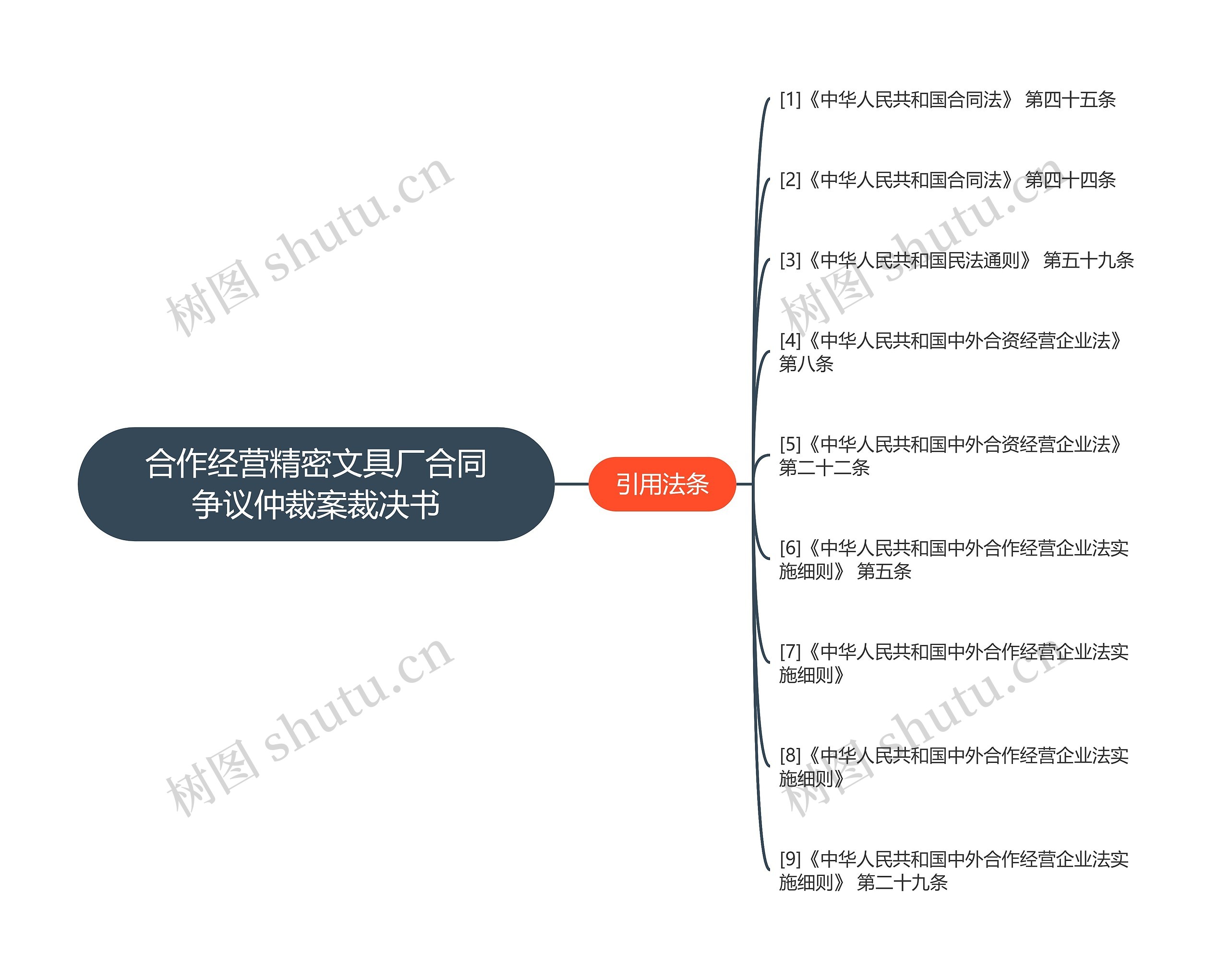 合作经营精密文具厂合同争议仲裁案裁决书思维导图