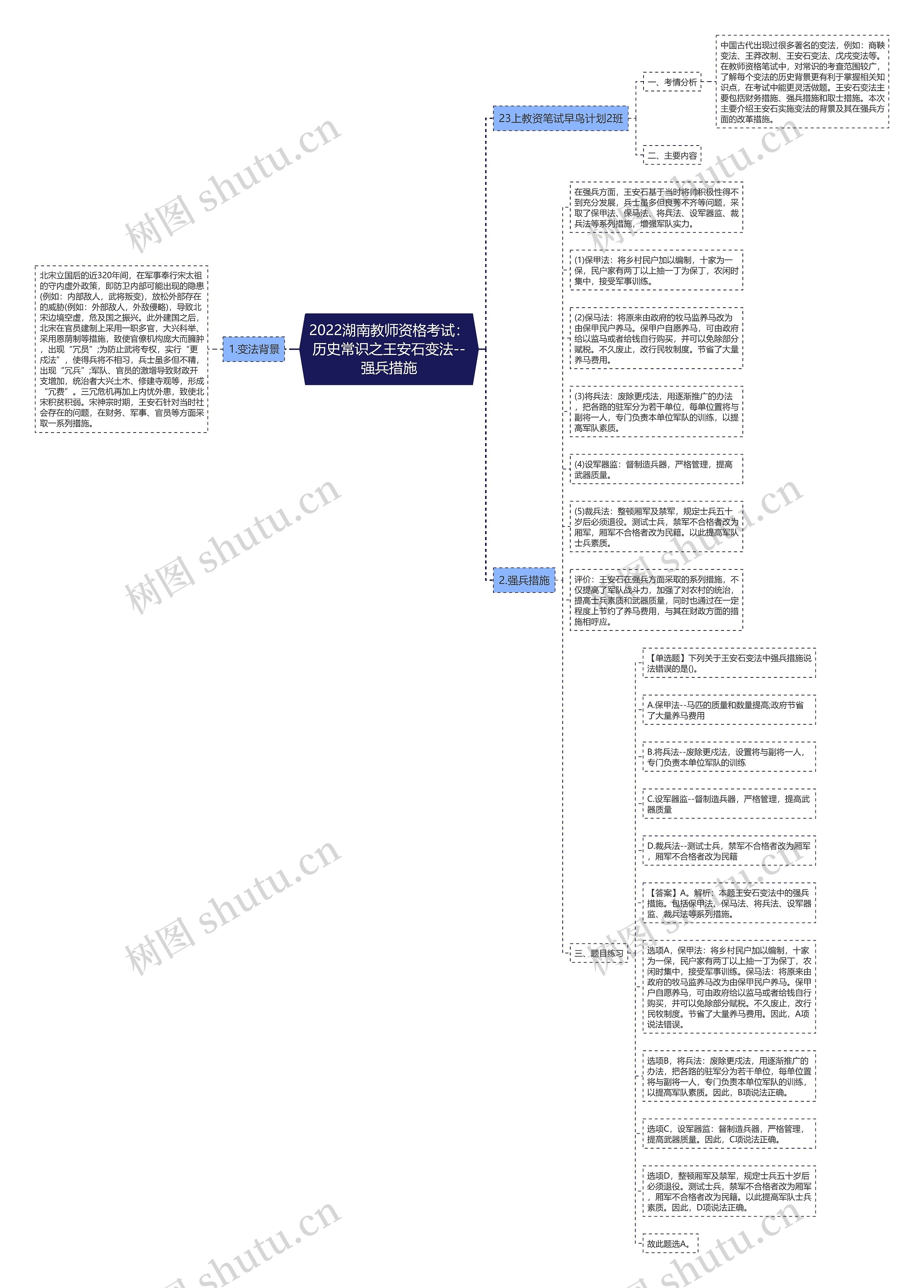 2022湖南教师资格考试：历史常识之王安石变法--强兵措施思维导图