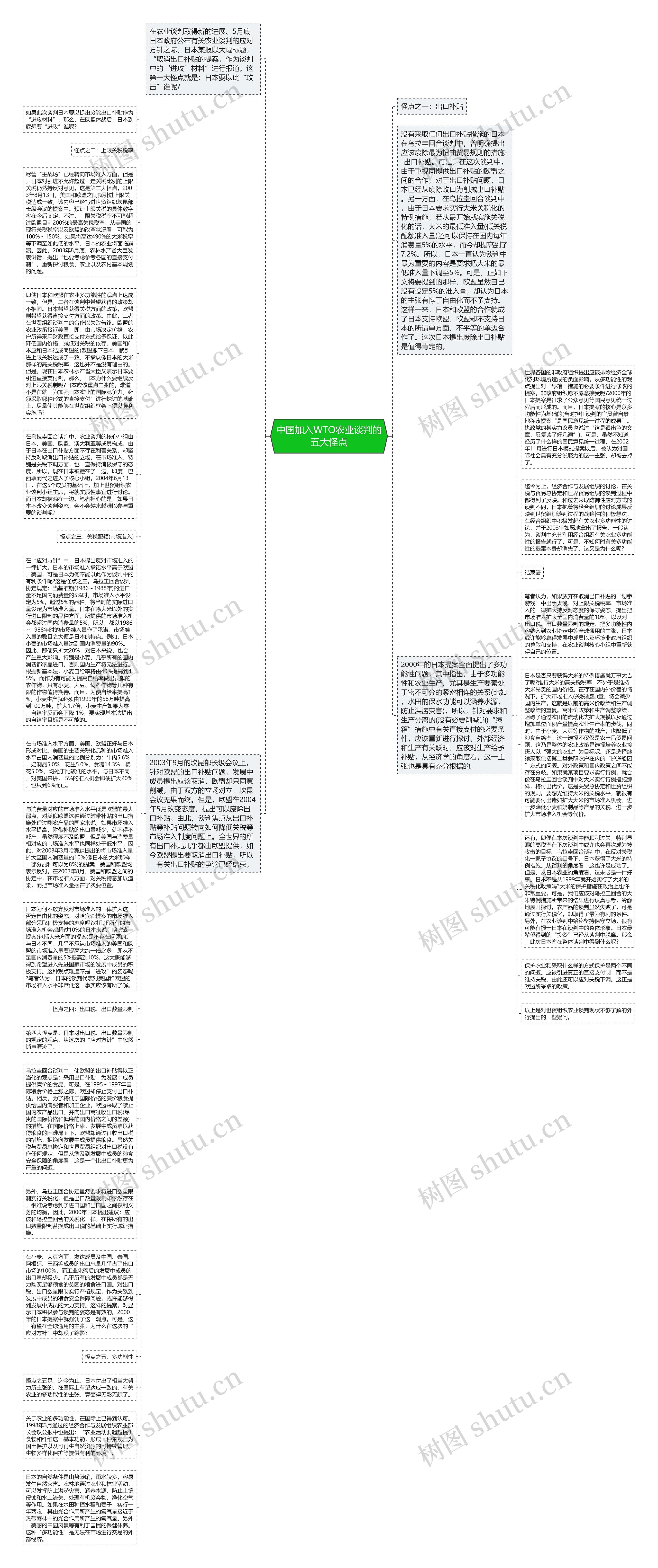 中国加入WTO农业谈判的五大怪点