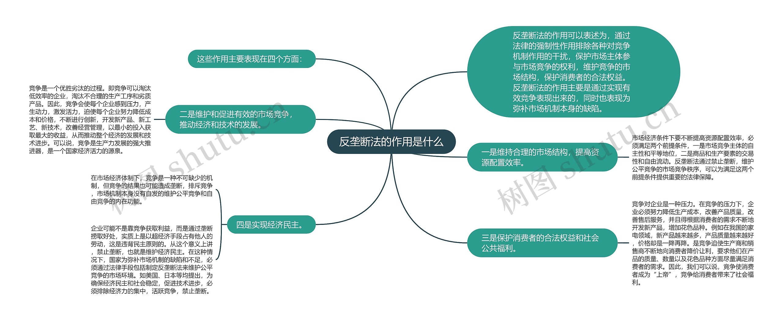 反垄断法的作用是什么思维导图