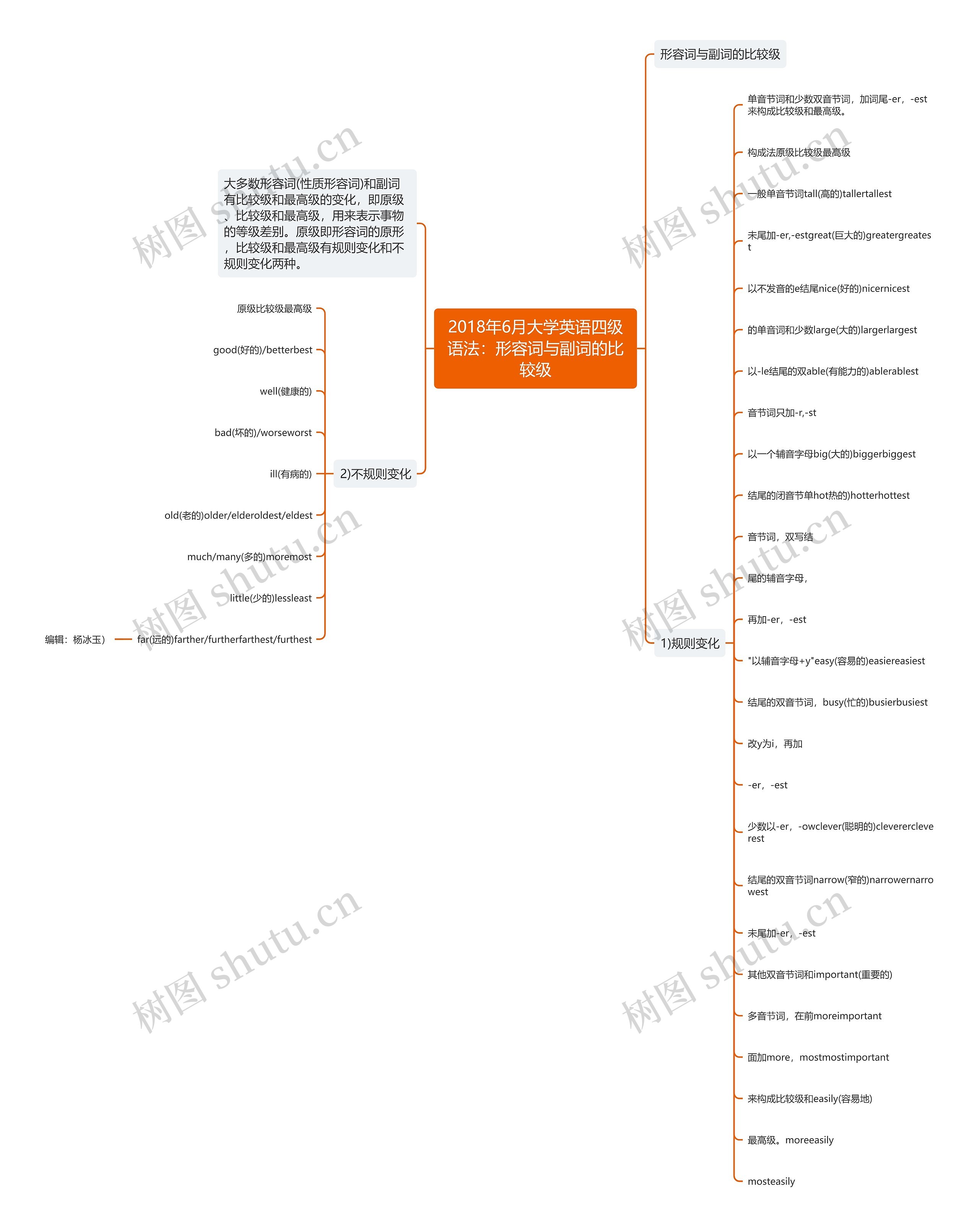 2018年6月大学英语四级语法：形容词与副词的比较级思维导图