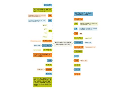 美国对原产于中国的复合编织袋作反补贴初裁