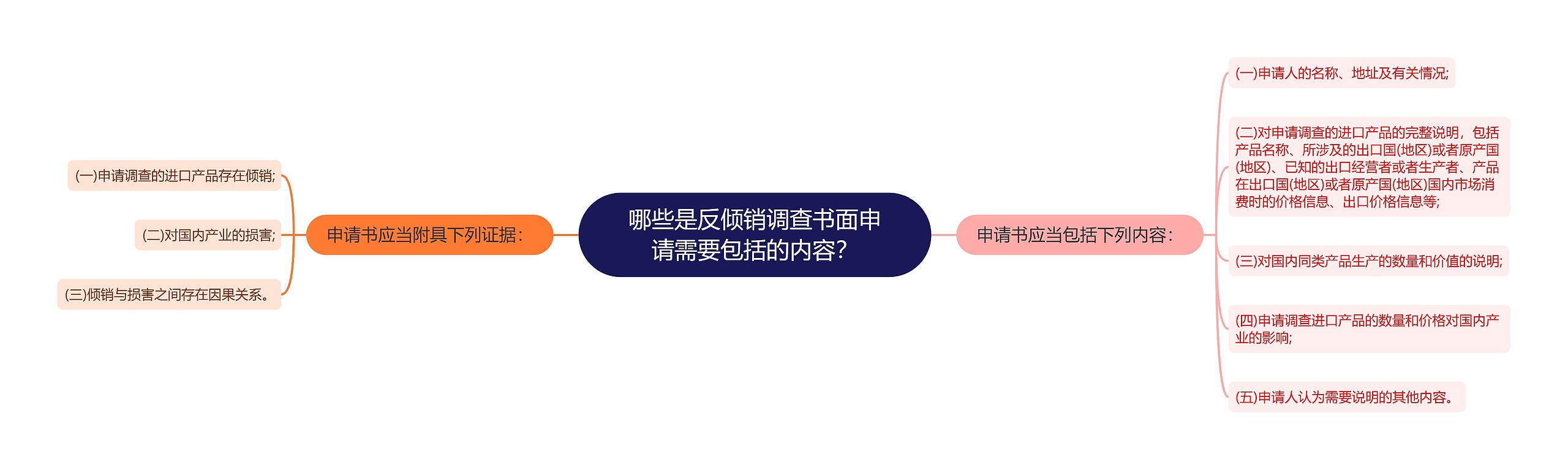 哪些是反倾销调查书面申请需要包括的内容？