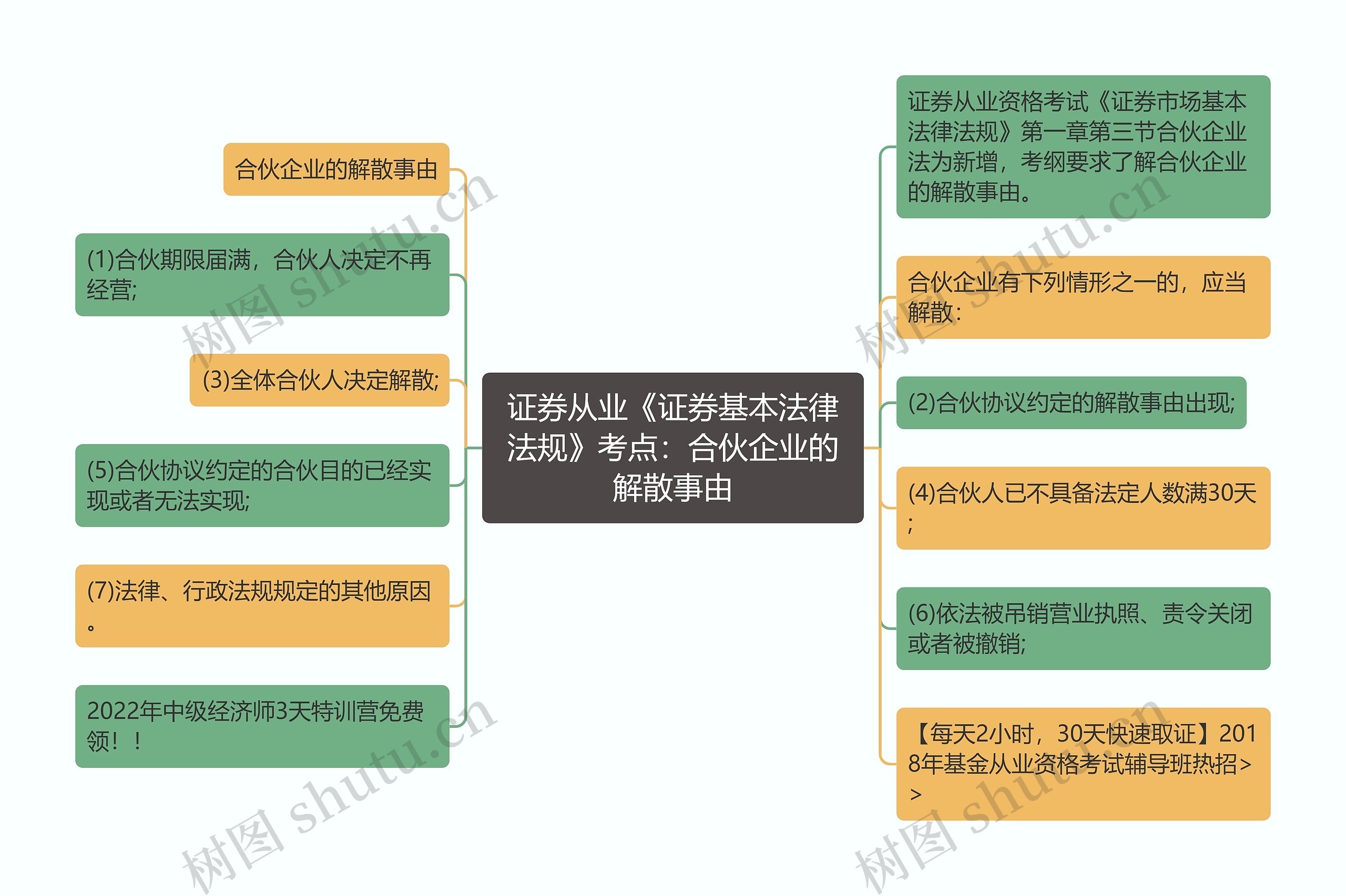 证券从业《证券基本法律法规》考点：合伙企业的解散事由