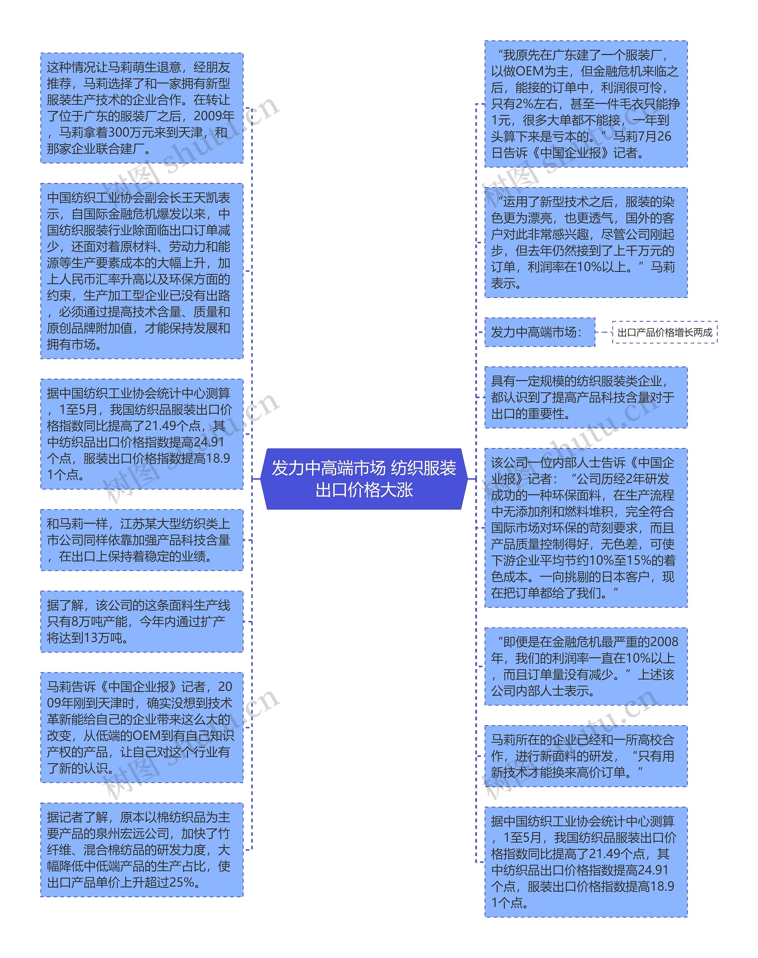 发力中高端市场 纺织服装出口价格大涨思维导图