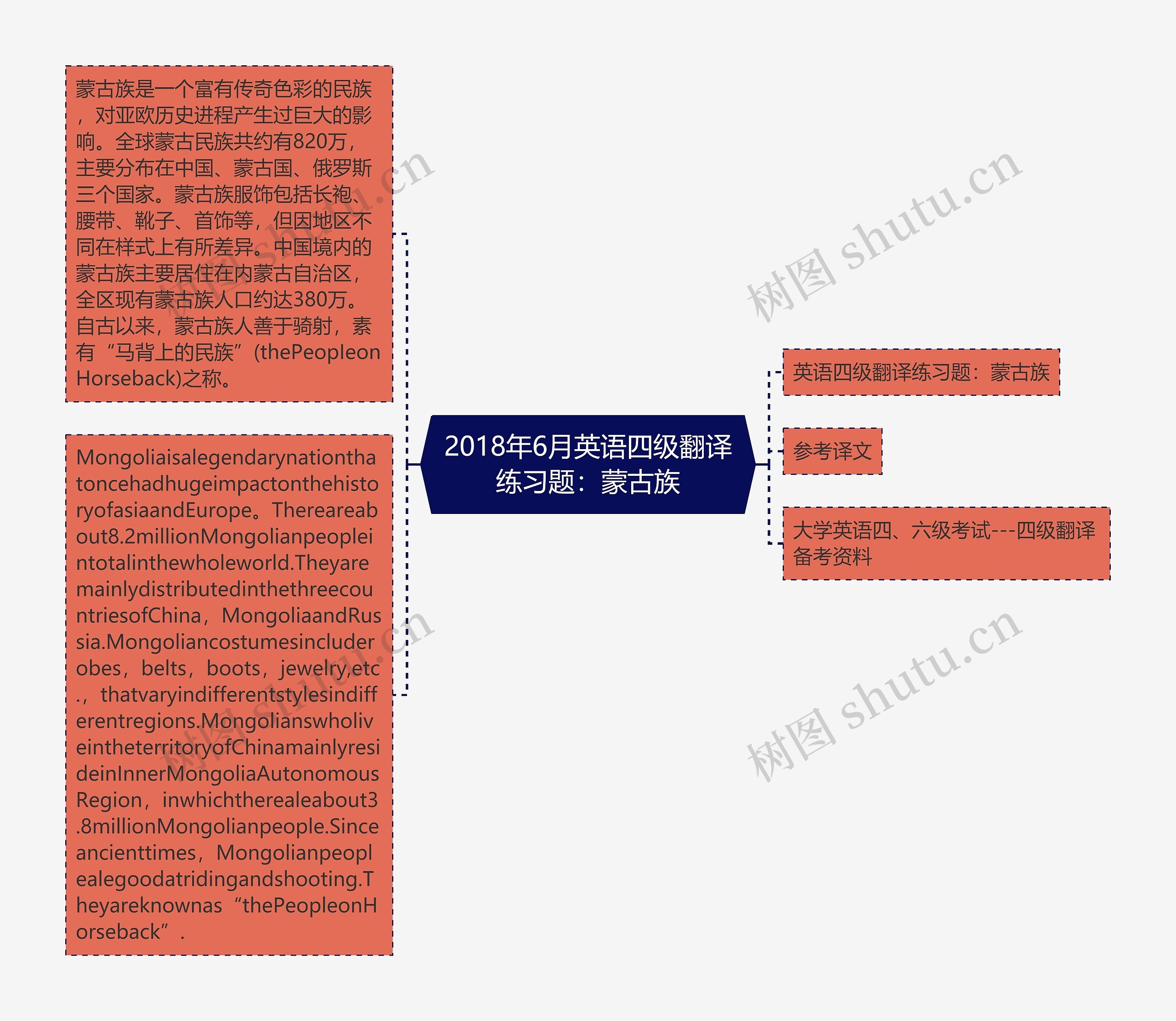 2018年6月英语四级翻译练习题：蒙古族思维导图