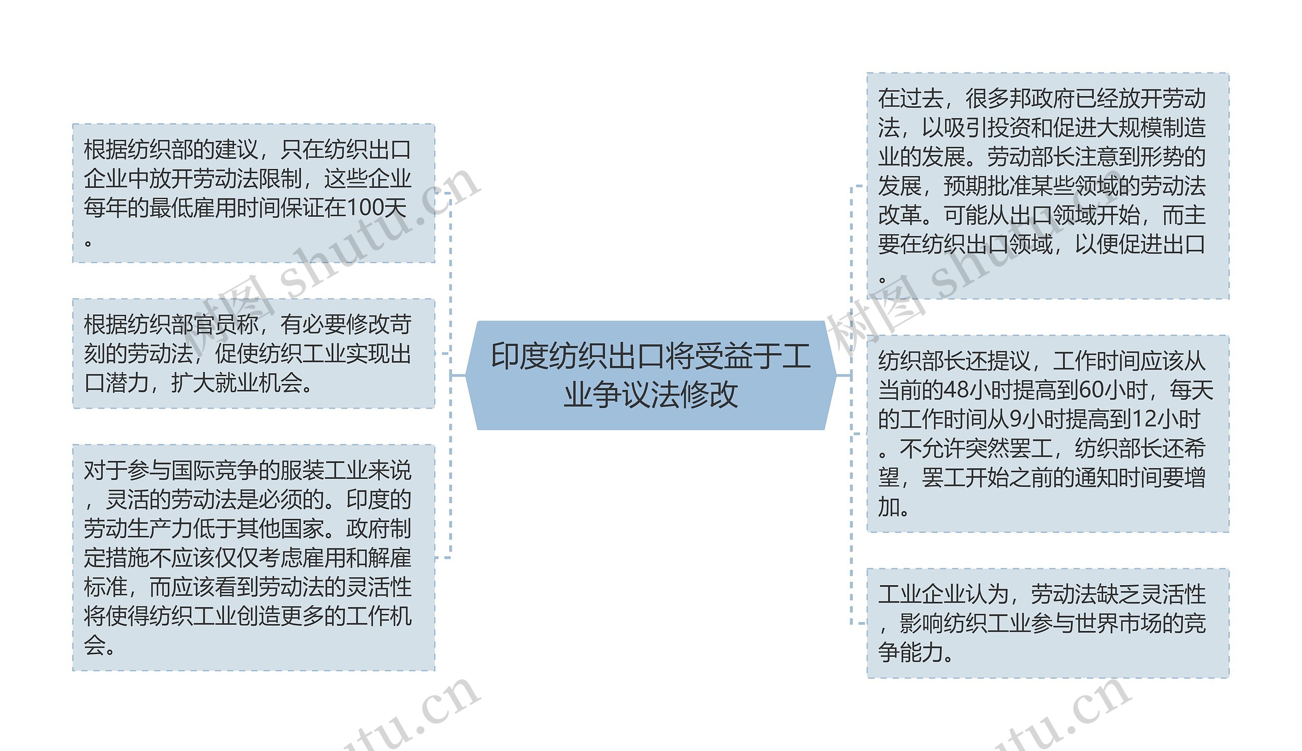 印度纺织出口将受益于工业争议法修改思维导图